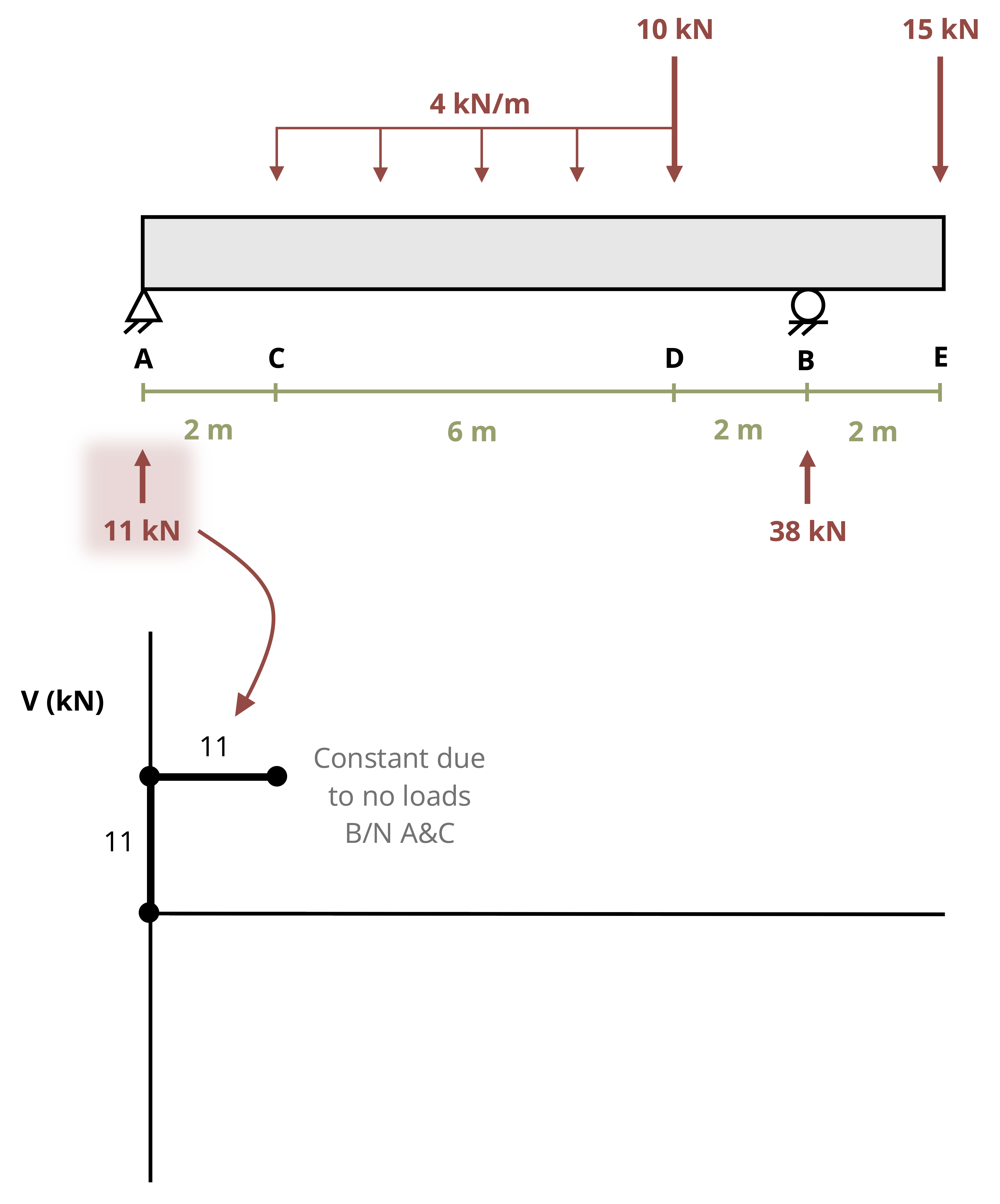 7 Beams – Strength of Materials