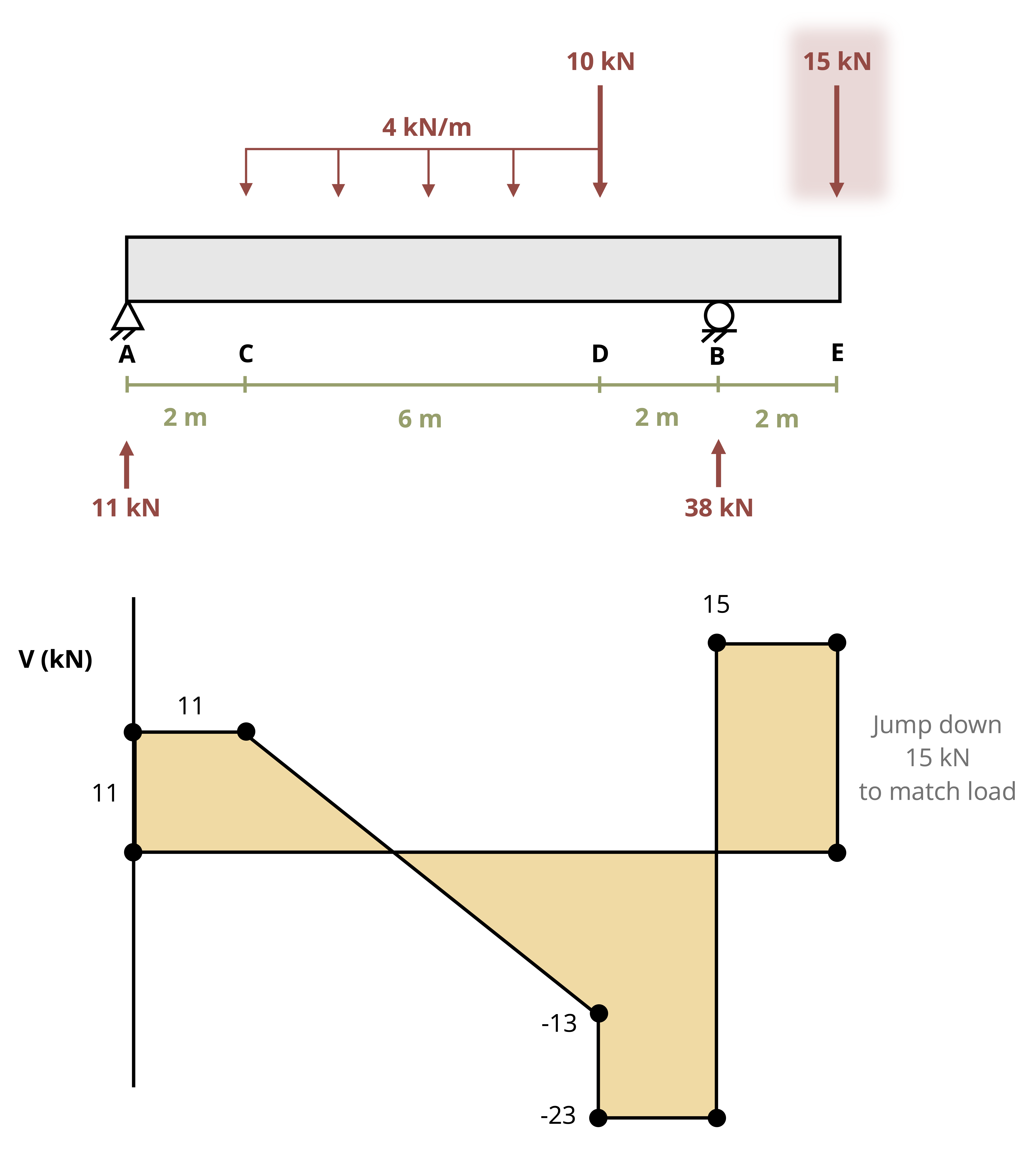 7 Beams – Strength of Materials