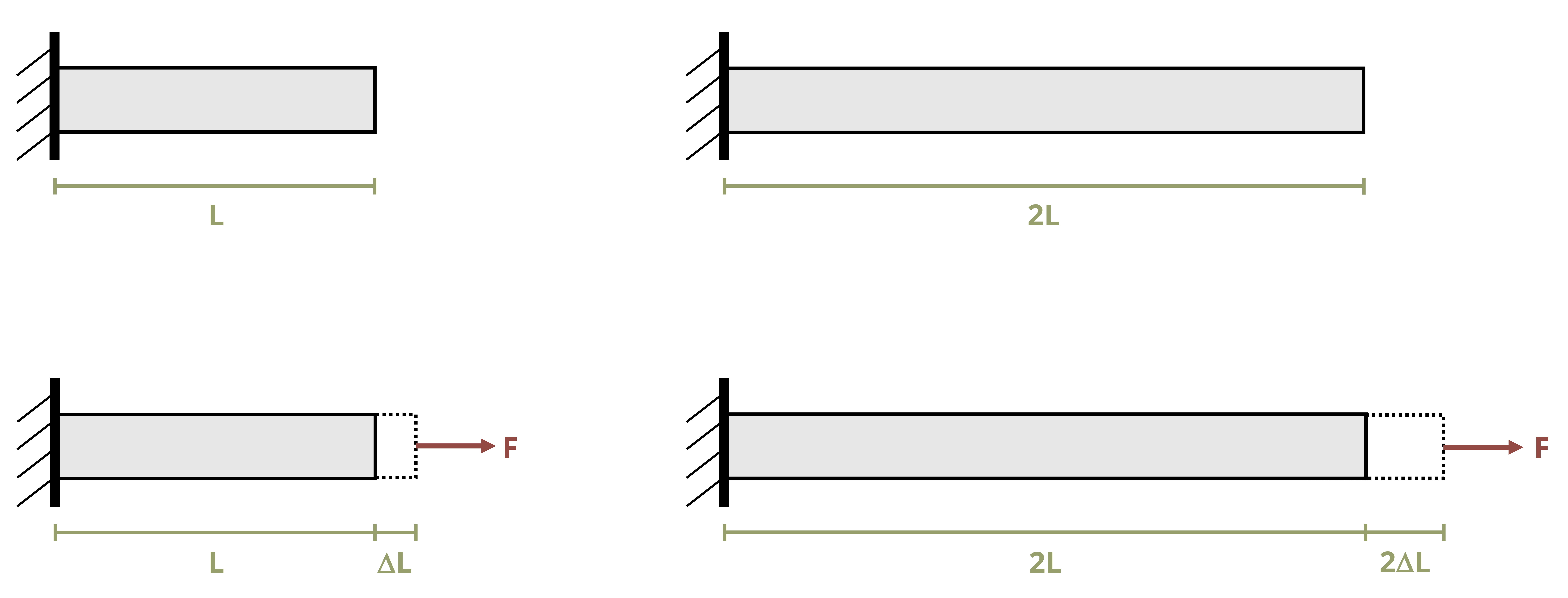 3 Strain – Strength of Materials