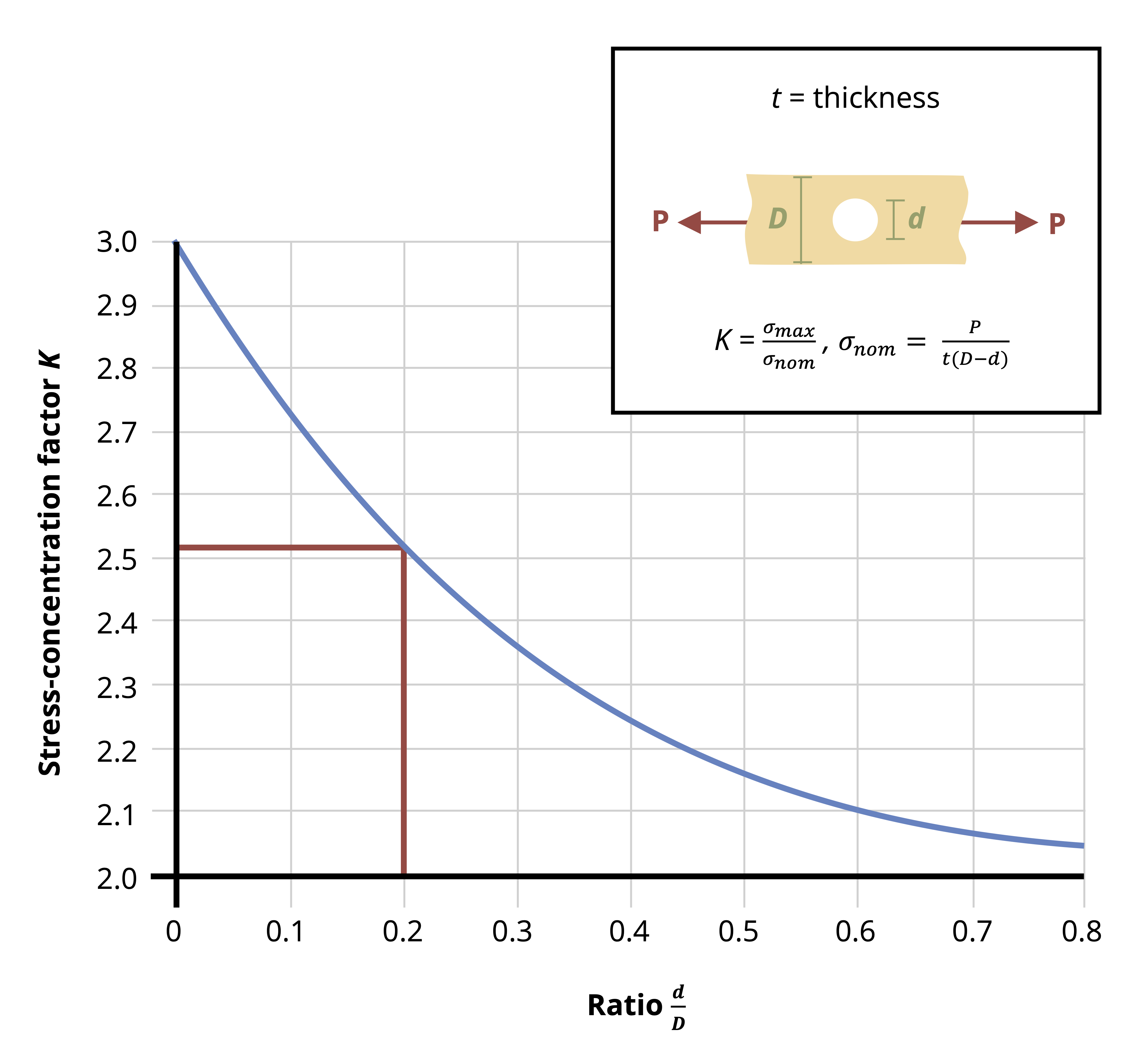 5 Axial Loading – Strength of Materials