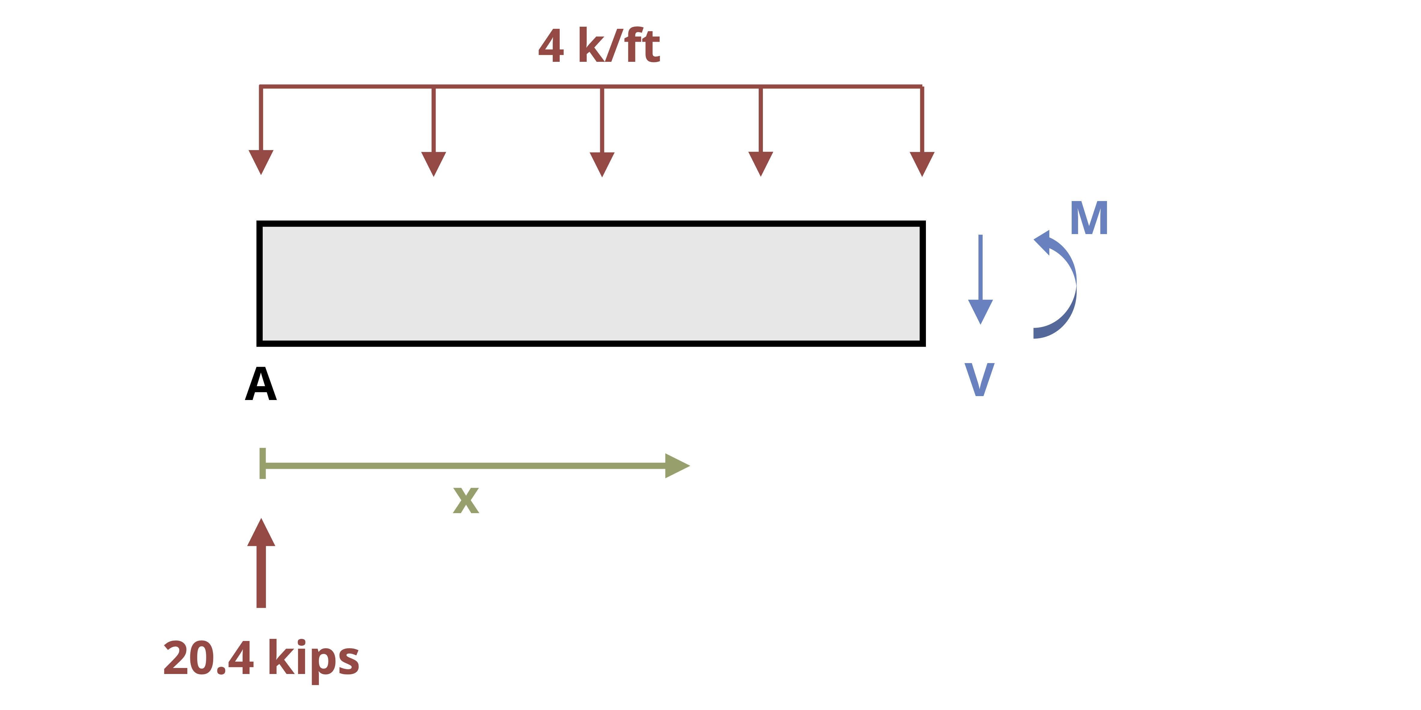7 Beams – Strength of Materials