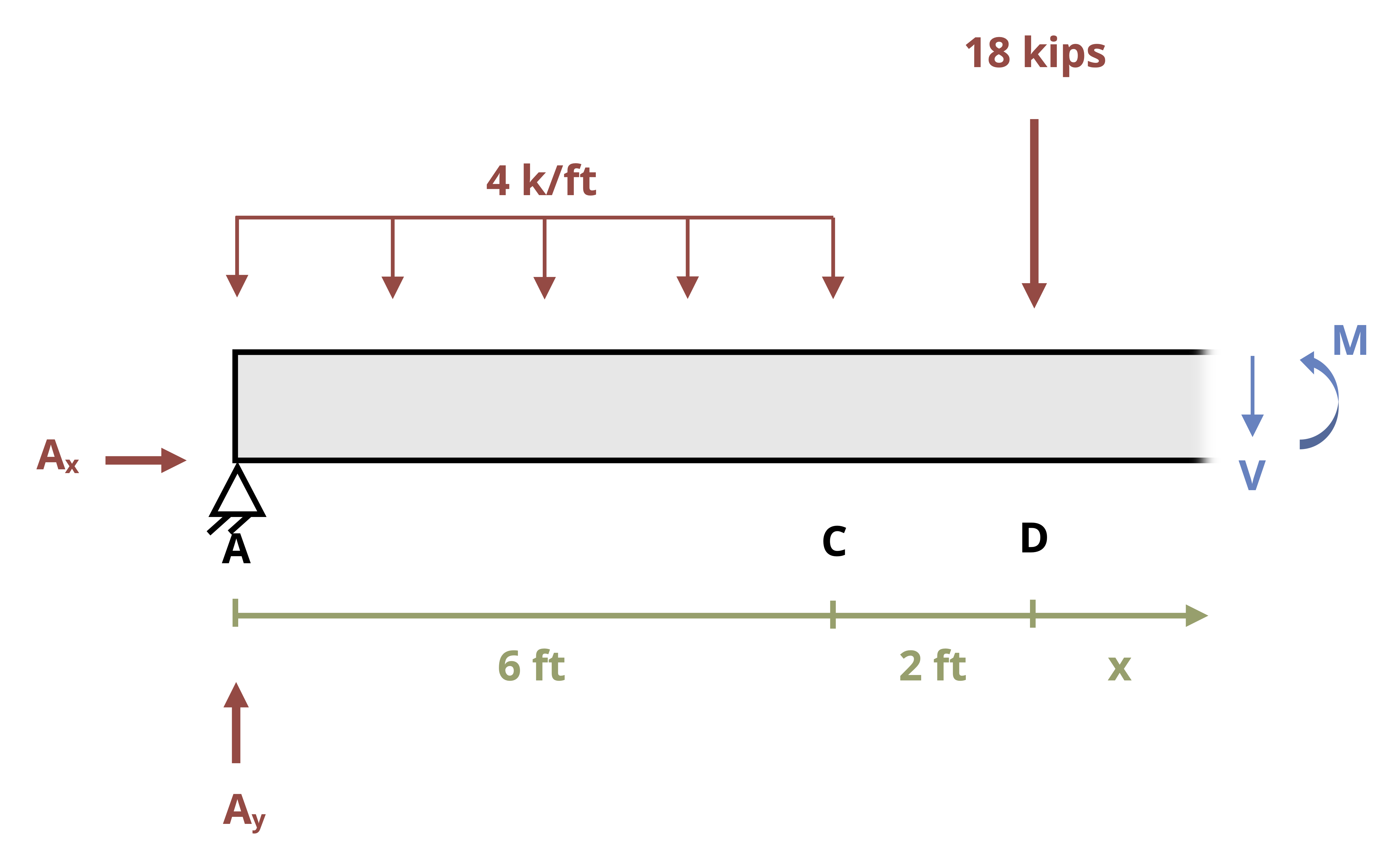 7 Beams – Strength of Materials
