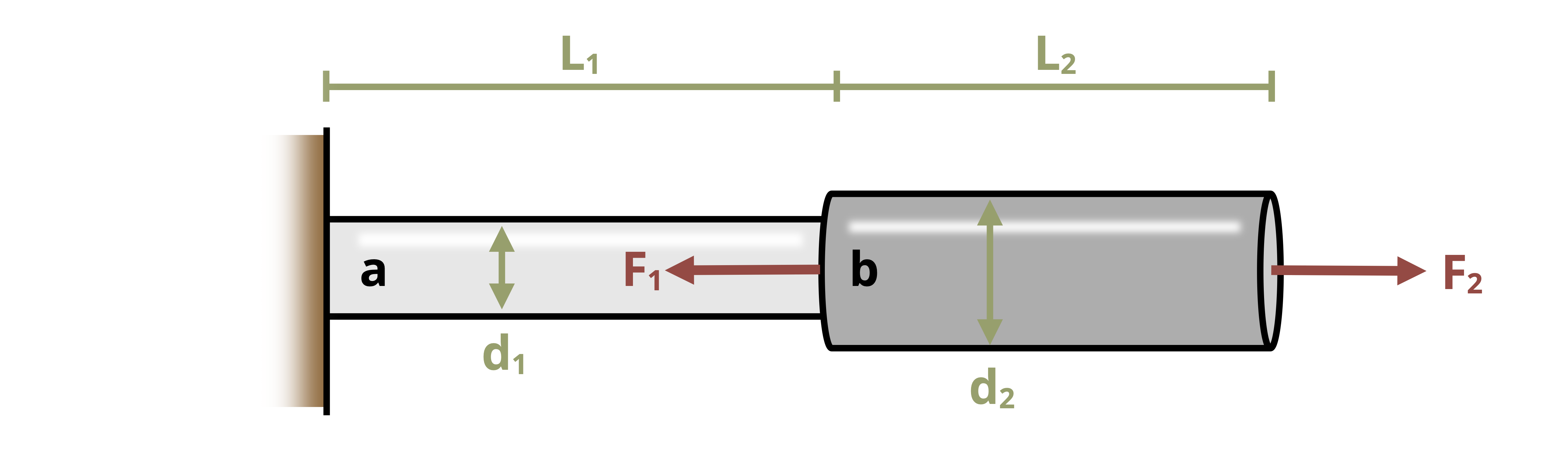Two circular rods are attached together. Cylinder a has a diameter of d1 and a force applied to it of F1 to the left. Cylinder b has a diameter of d2 and a force applied to it of F2 to the right.