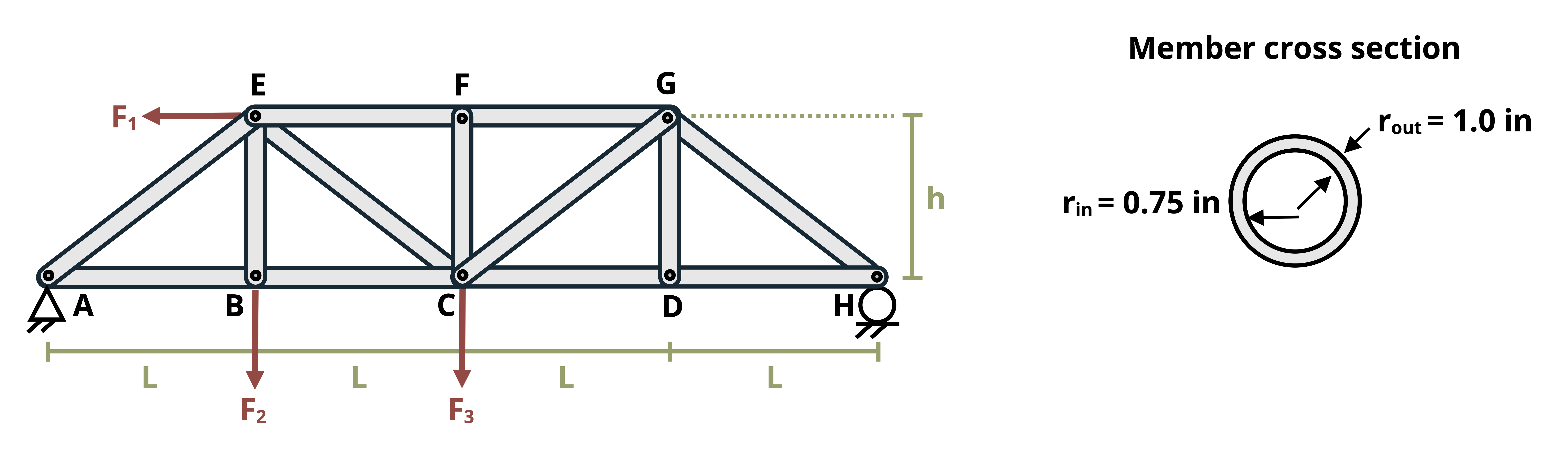 A truss supports three loads, F1, F2, and F3. The distance from A to B is 4ft, the distance from B to C is 4ft, the distance from C to D is 4ft, the distance from D to H is 4ft, and the vertical distance from B to E is 4ft. F1 is applied at E, F2 is applied at B, and F3 is applied at C. The members have a hollow cylindrical cross section with an outer radius of 1.0in and an inner radius of 0.75in.