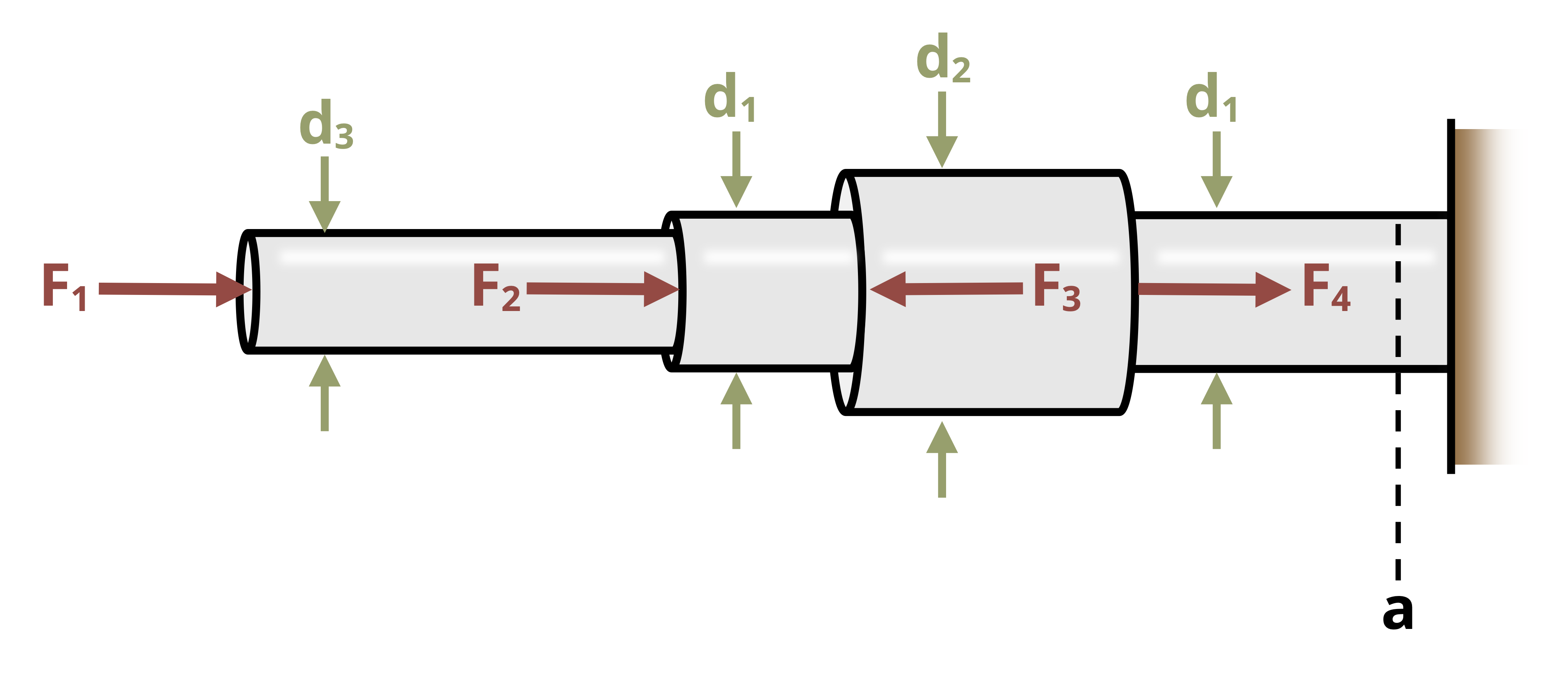 A series of four circular bars are subjected to four forces. F1 is applied at the left tip, F2 is applied at the second circular bar, F3 is applied to the left of the third circular bar, and F4 is applied at the fourth circular bar. Section a has a diameter of 17 cm.