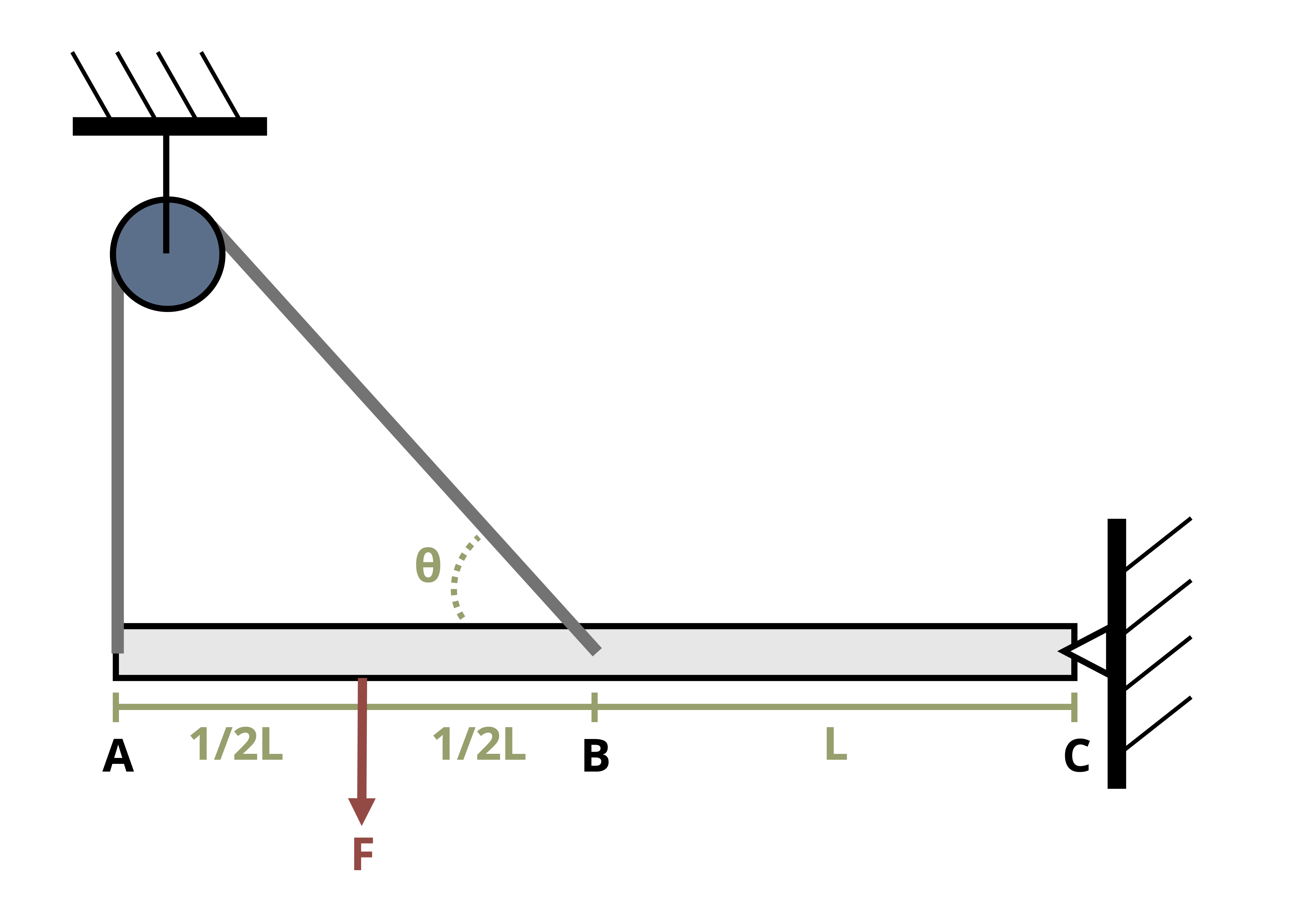 A beam of length 2m is held in place by a rope over a pully. The distance from the wall C and B is 1m, the distance from B to A is 1m, and a force is applied halfway between B and A. The rope is at an angle of theta from the horizontal at B.