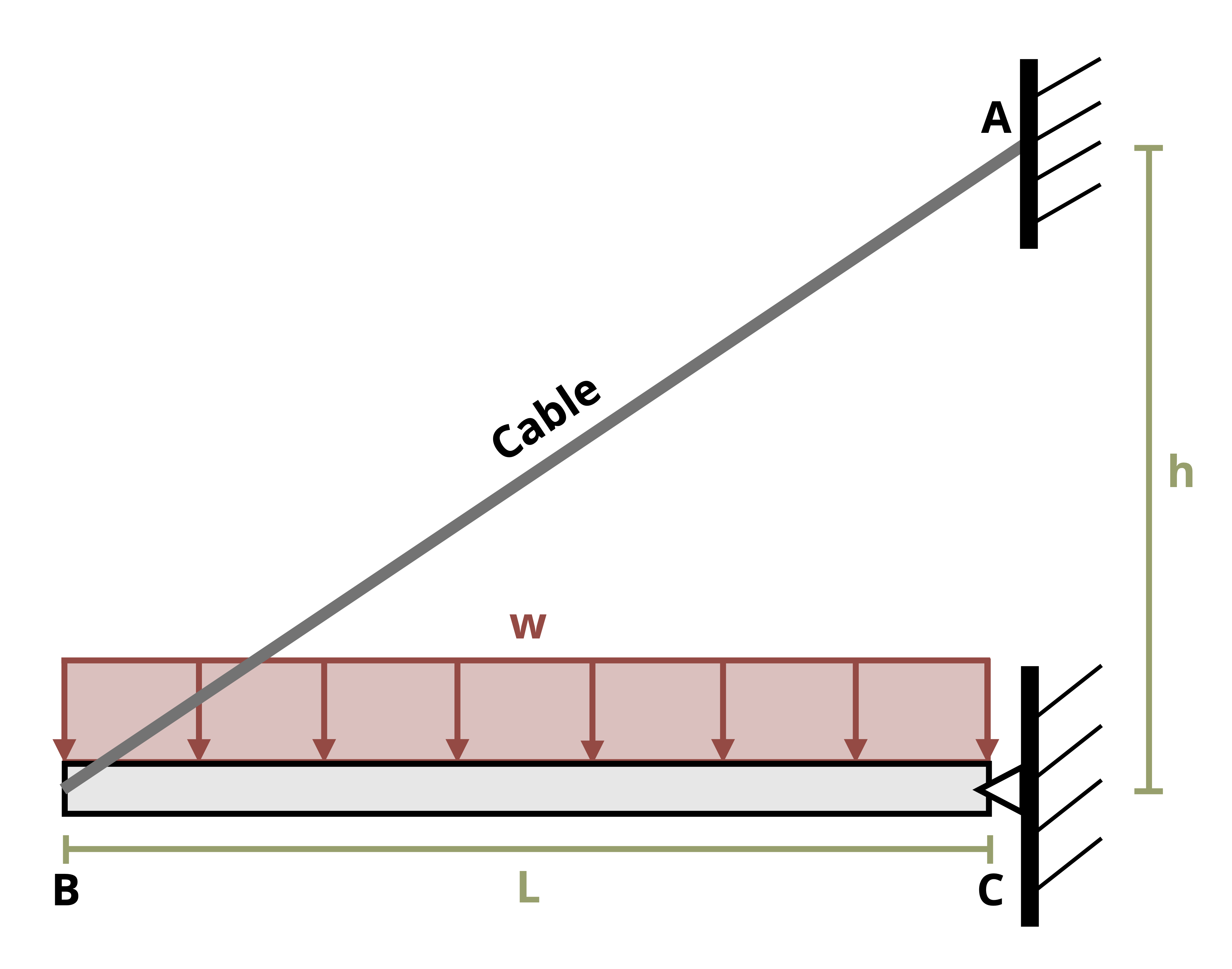 Picture with a cable supporting a beam. The beam is of length L and has distributed load w applied. The cable is mounted a height of 1m above the beam and connects at the far end of the beam at length L.