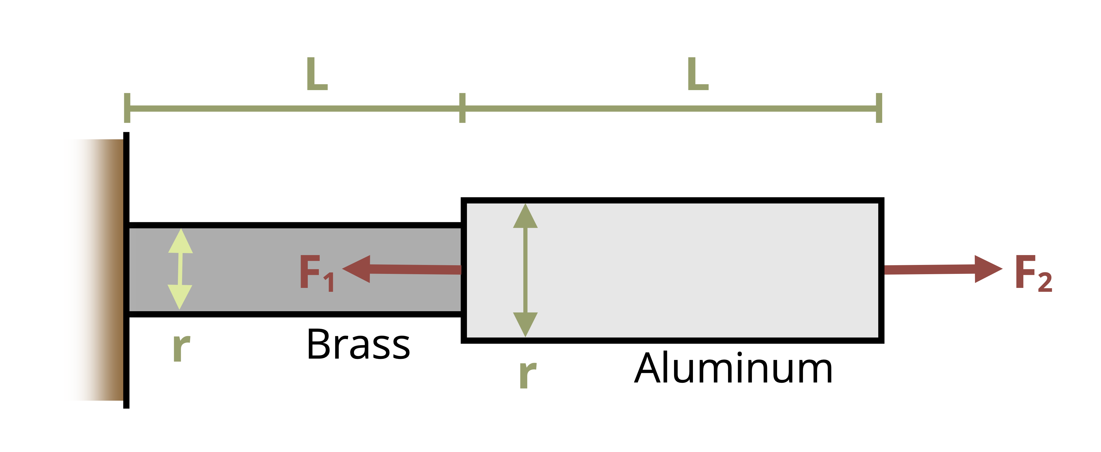 Picture with two cylinders in a system with forces F1 and F2 applied. F1 is applied to the left and F2 is applied to the right. The first cylinder is made of brass, has a diameter of d1 and a length of 10 mm. The second cylinder is made of aluminum, has a diameter of d2 and a length of 14 mm.