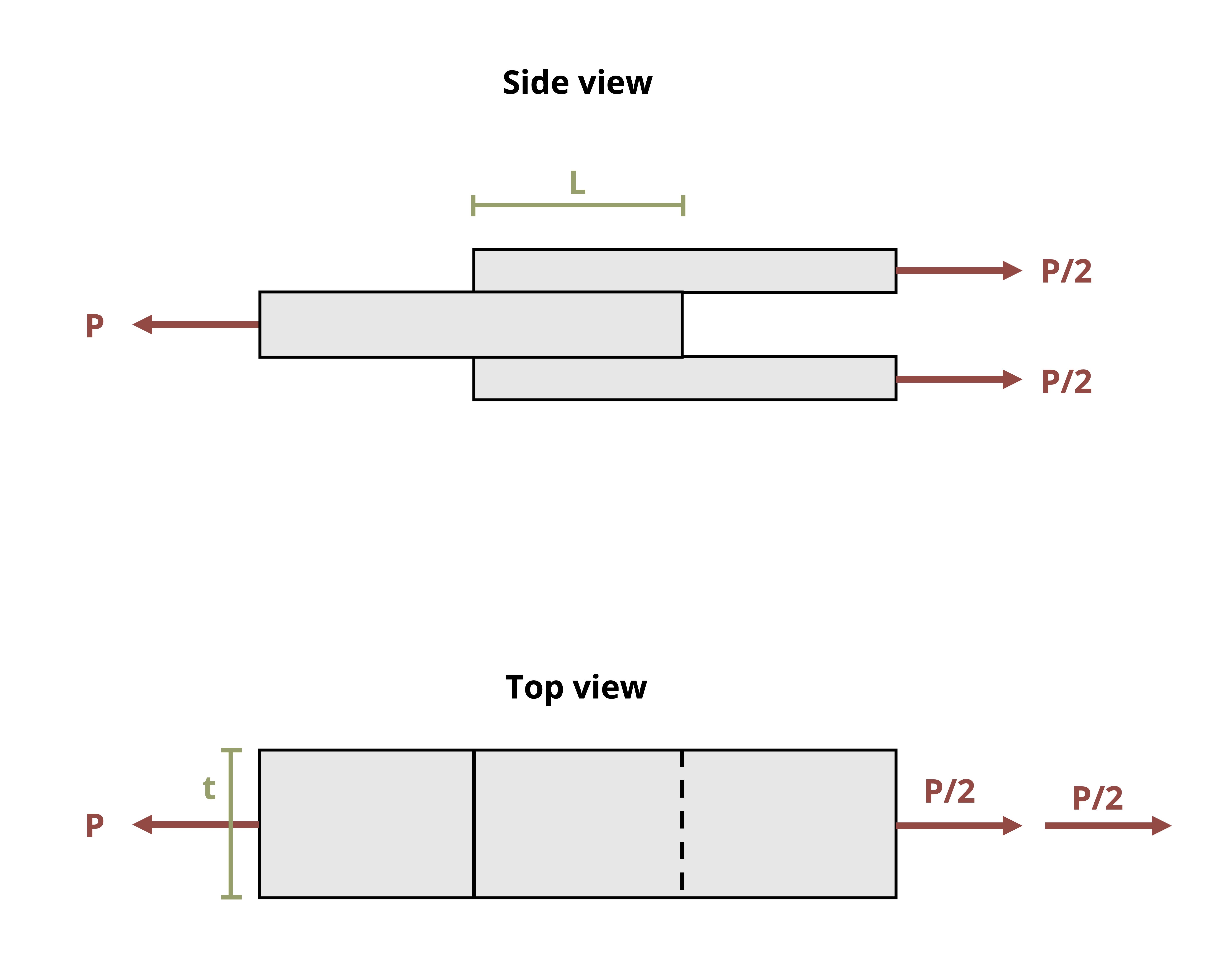 Picture with a double lap joint glued together. The two external joints have half the load applied to them, while the middle piece has the load applied in the oposite direction. The top view shows the dimension of the overlap between teh joints, t.