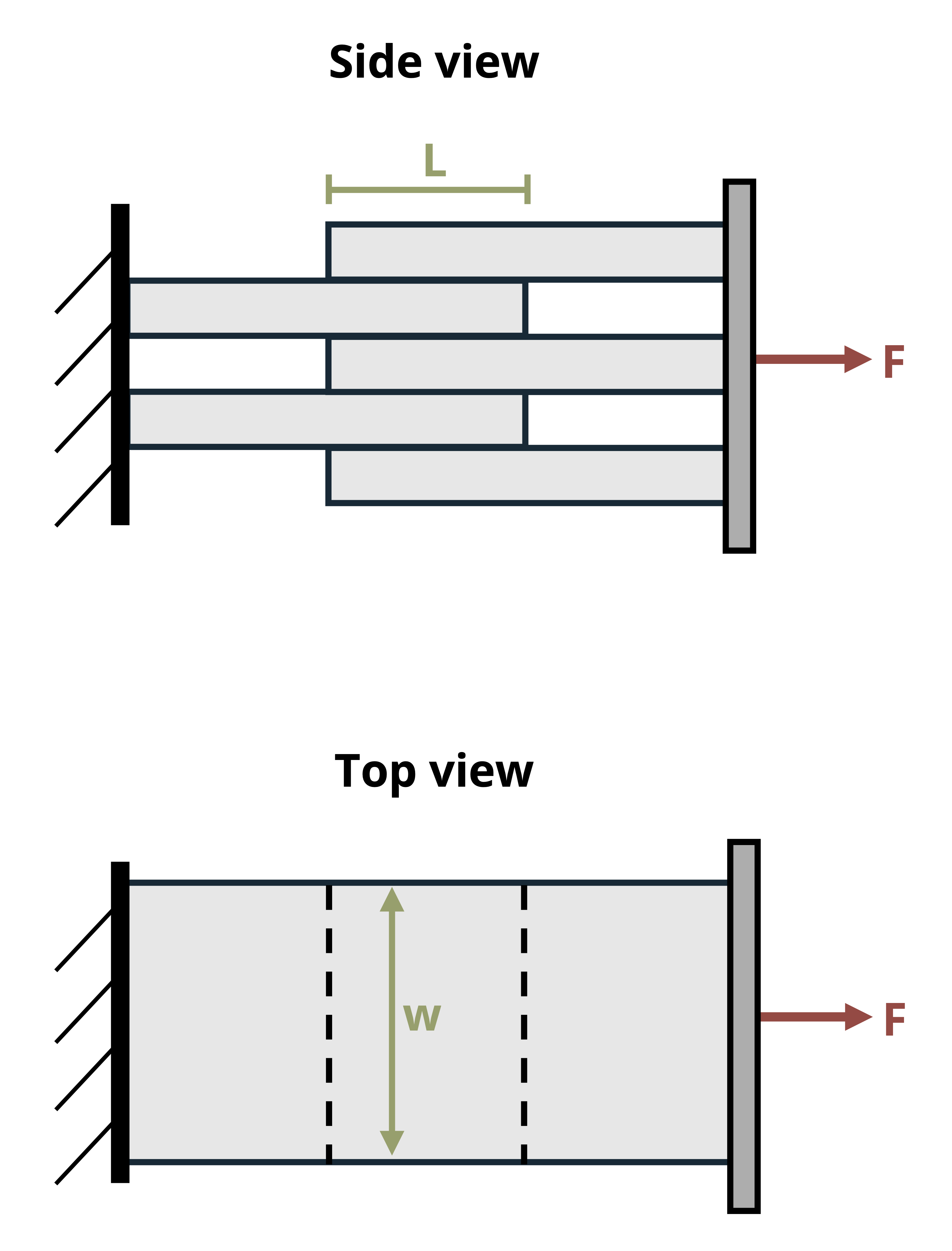 Picture with a four layer lap joint subjected to force F. The lap joint is L mm long and w mm wide.