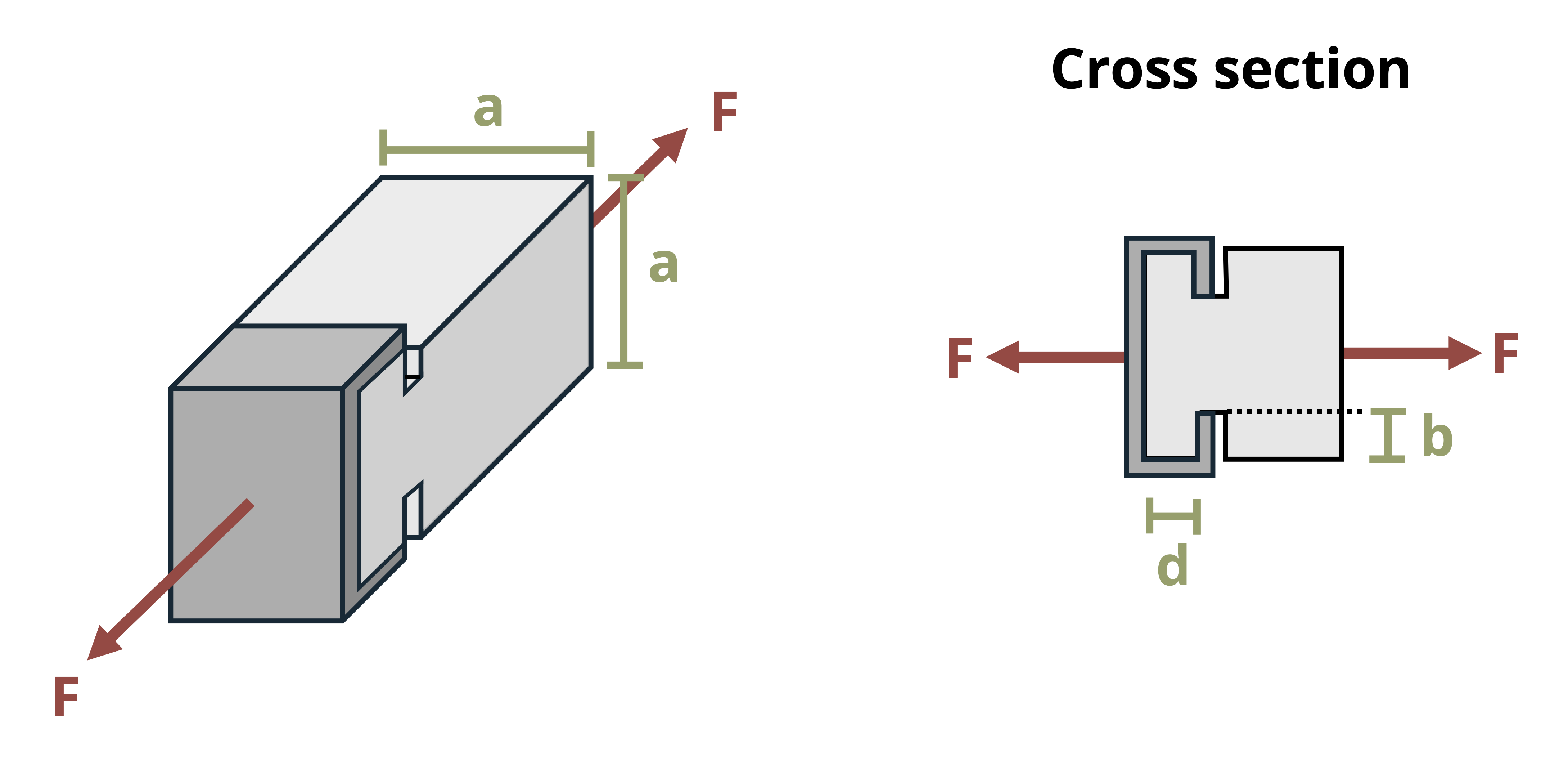Picture with a metal end cap secured to a wood member. The wood has a height of a and a width of a. A force of F is applied to the assembly.