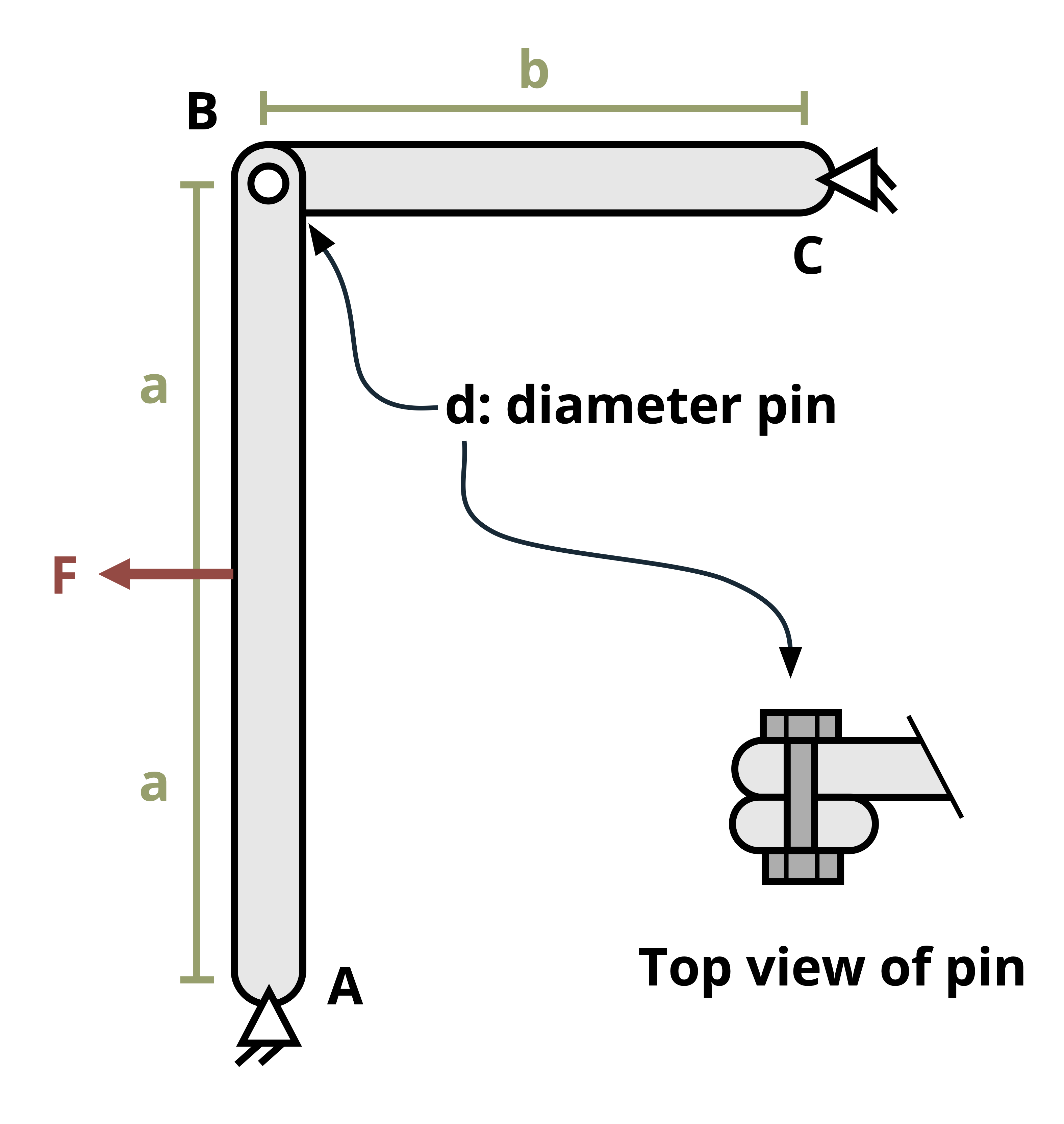Picture with two structural members connected by a pin of diameter d. Member AB has a height of 2a and member BC has a length of b. A force F is applied at height a from A.