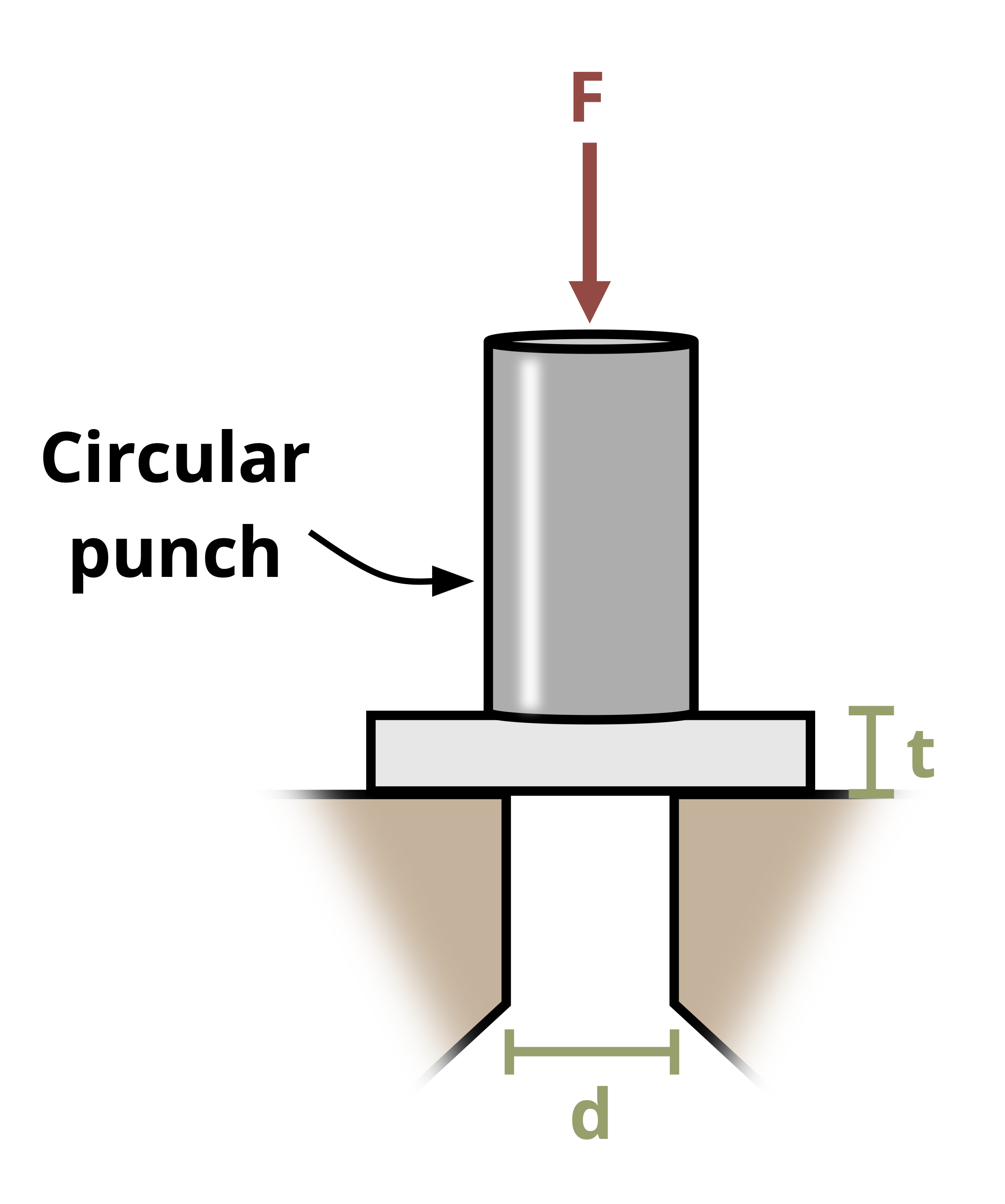 Picture with a circular hole punch configured to punch a d diameter hole through a t thickness metal plate using applied force F.