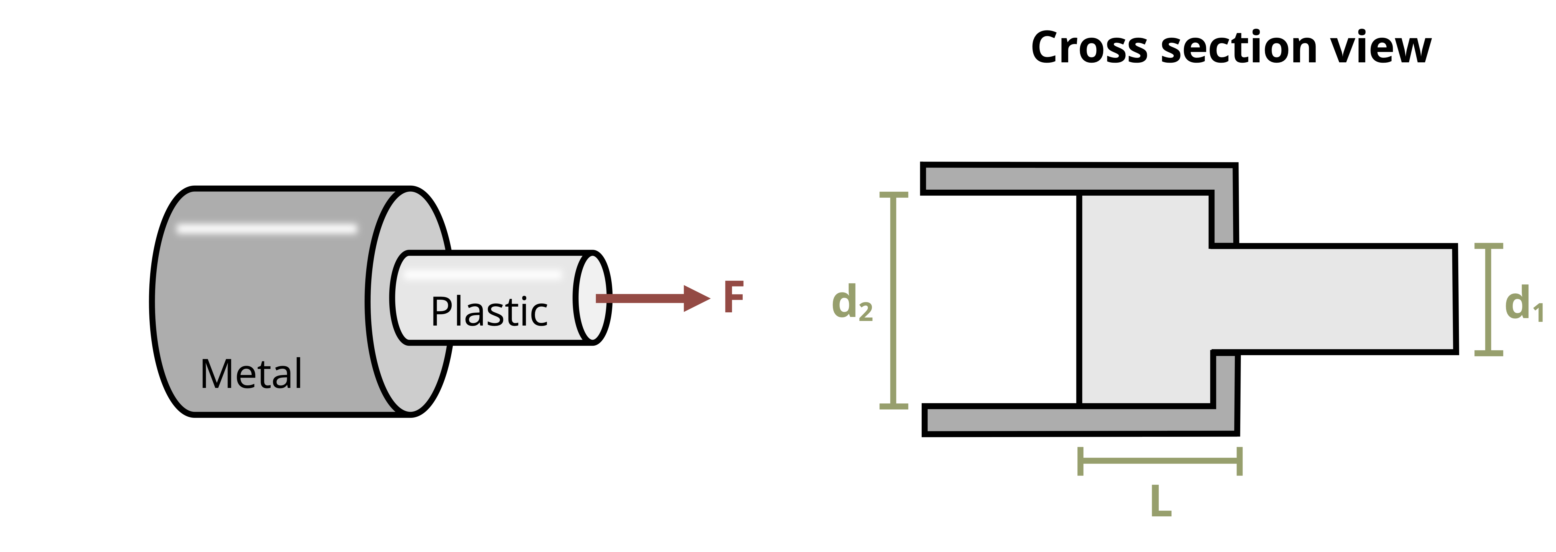 Picture with a plastic peg of diameter d1 being constrained by a metal cap of diameter d2. A load of F is applied to the peg.