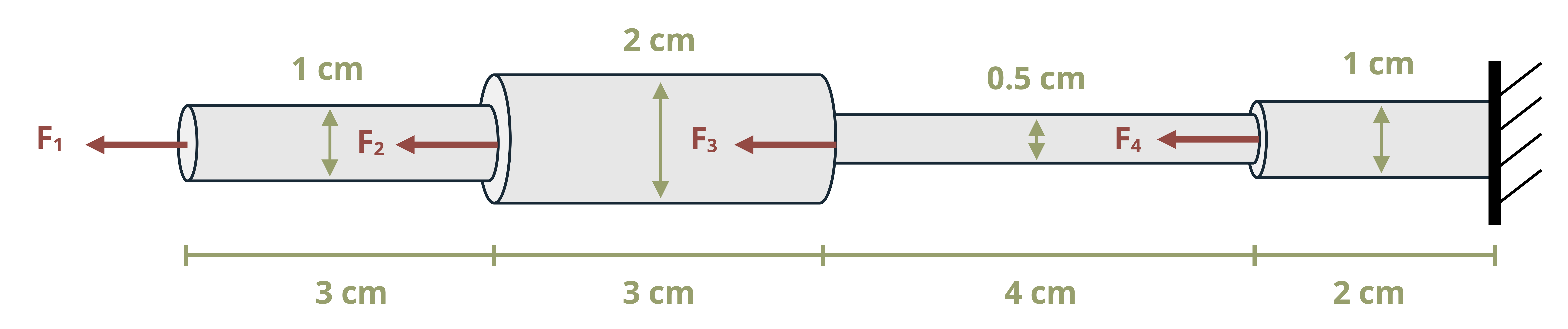 Picture with a series of solid steel circular bars loaded with forces. The first force is applied to the far left ba trhat has a length 3 cm and diameter 1 cm. The second force is applied to the next bar that has a length 3 cm and diameter 2 cm. The third force is applied to the next bar that has a length 4 cm and diameter 0.5 cm. The fourth and final force is applied to the last bar that is attached to the wall at the other end. The fourth bar has a length 2 cm and diameter 1 cm.