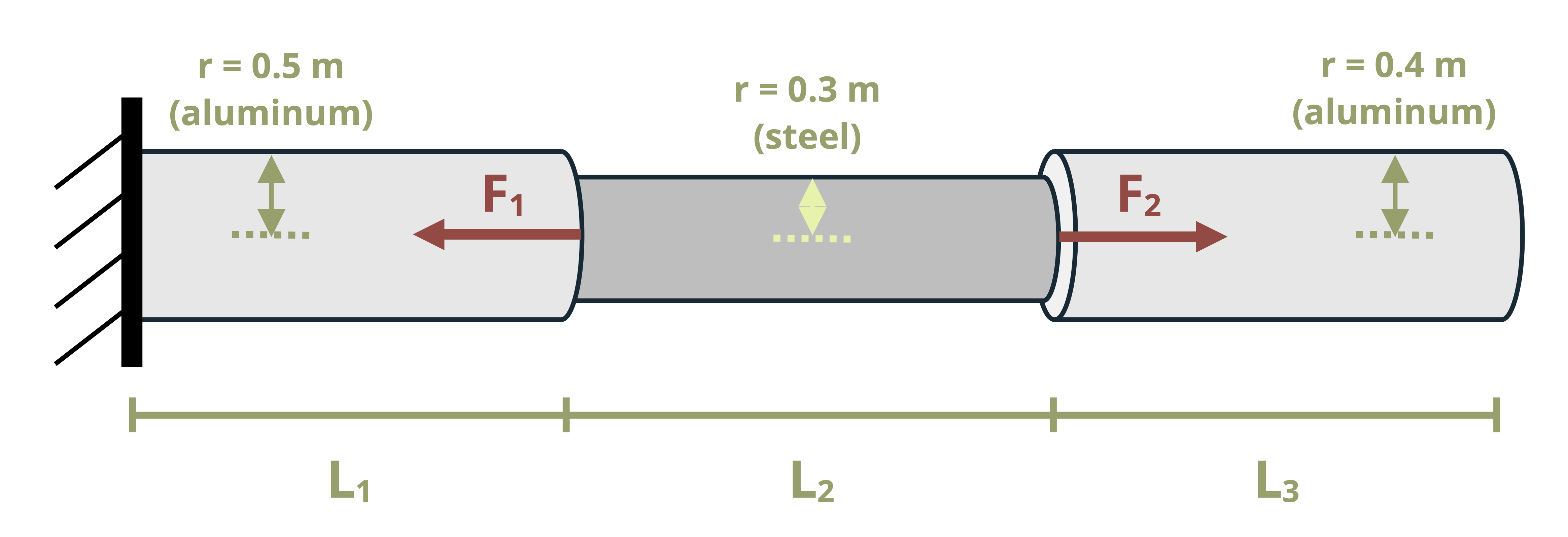 Picture with two aluminum cylinders connected by a steel cylinder. The aluminum cylinder on the left is attached to the wall. The radius of the left cylinder is 0.5 m and has a length L[1]. The force F[1] is applied between the first and second cylinders. The middle cylinder has a radius of 0.3 m and a length L[2]. The force F[2] is applied between the second and third cylinder. The third cylinder has a radius 0.4 m and a length of L[3].