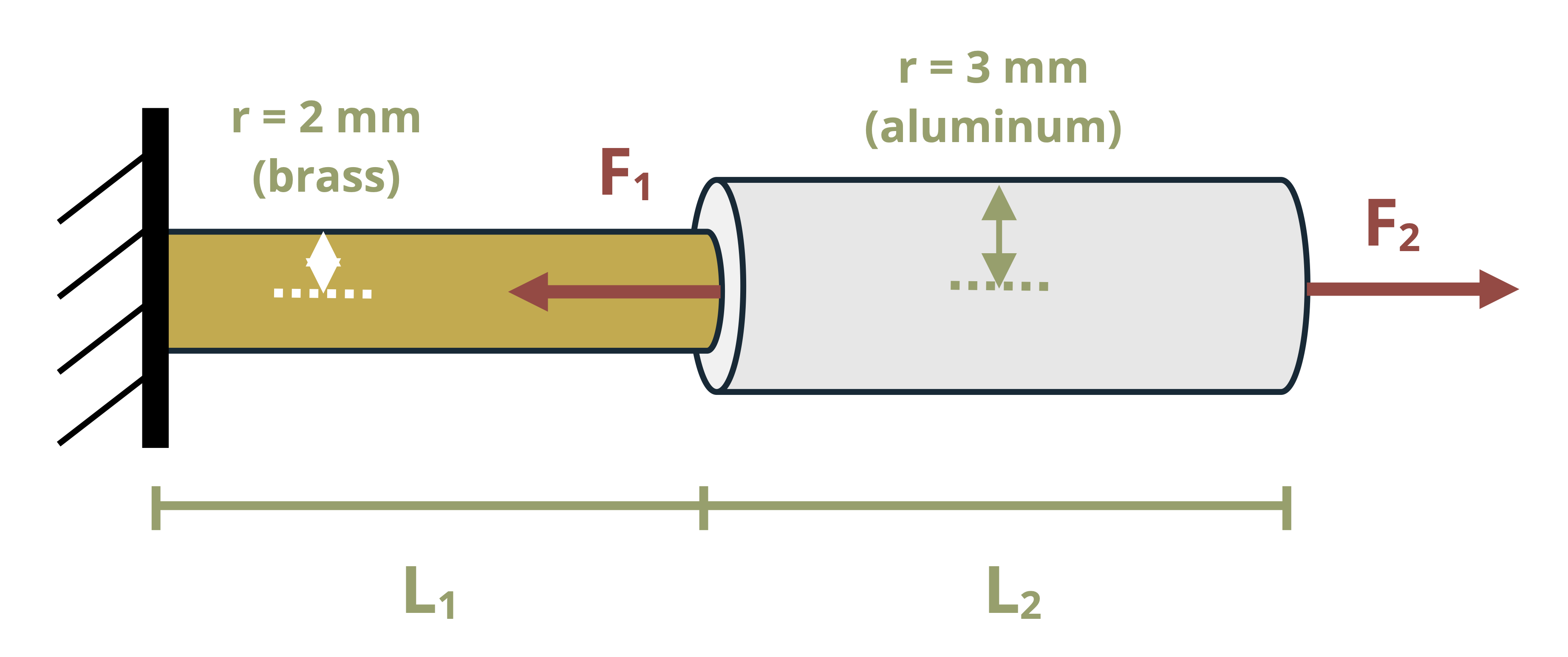 Picture with two  cylinders connected. The cylinder on the left is made of brass and attached to the wall, with a load applied at the intersection of the cylinders. The brass cylinder has a length L[1] a radius of 2 mm. The second cylinder is made of aluminum, has a length of L[2], and has a radius of 3 mm. The scn load is applied to the end of the aluminum cylinder.