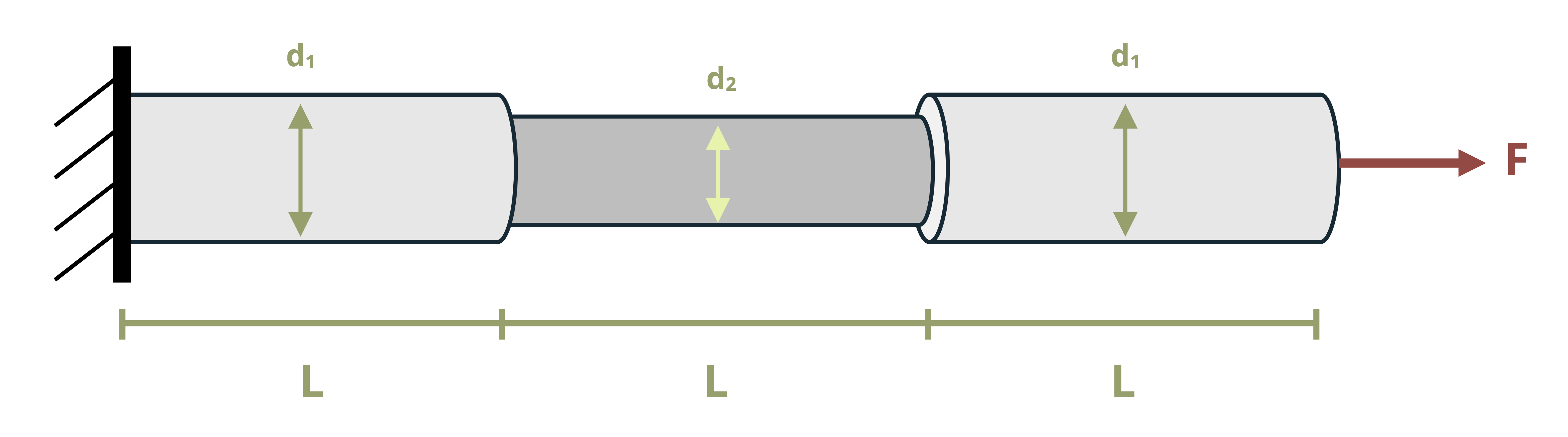 Picture with three cylindrical rods. The middle rod is made of steel and the two outer rods are made of aluminum. The left cylinder is attached to the wall with a diameter of d[1]. The middle cylinder has a diameter of d[2]. The right cylinder has a diameter of d[3] and the force is applied. 