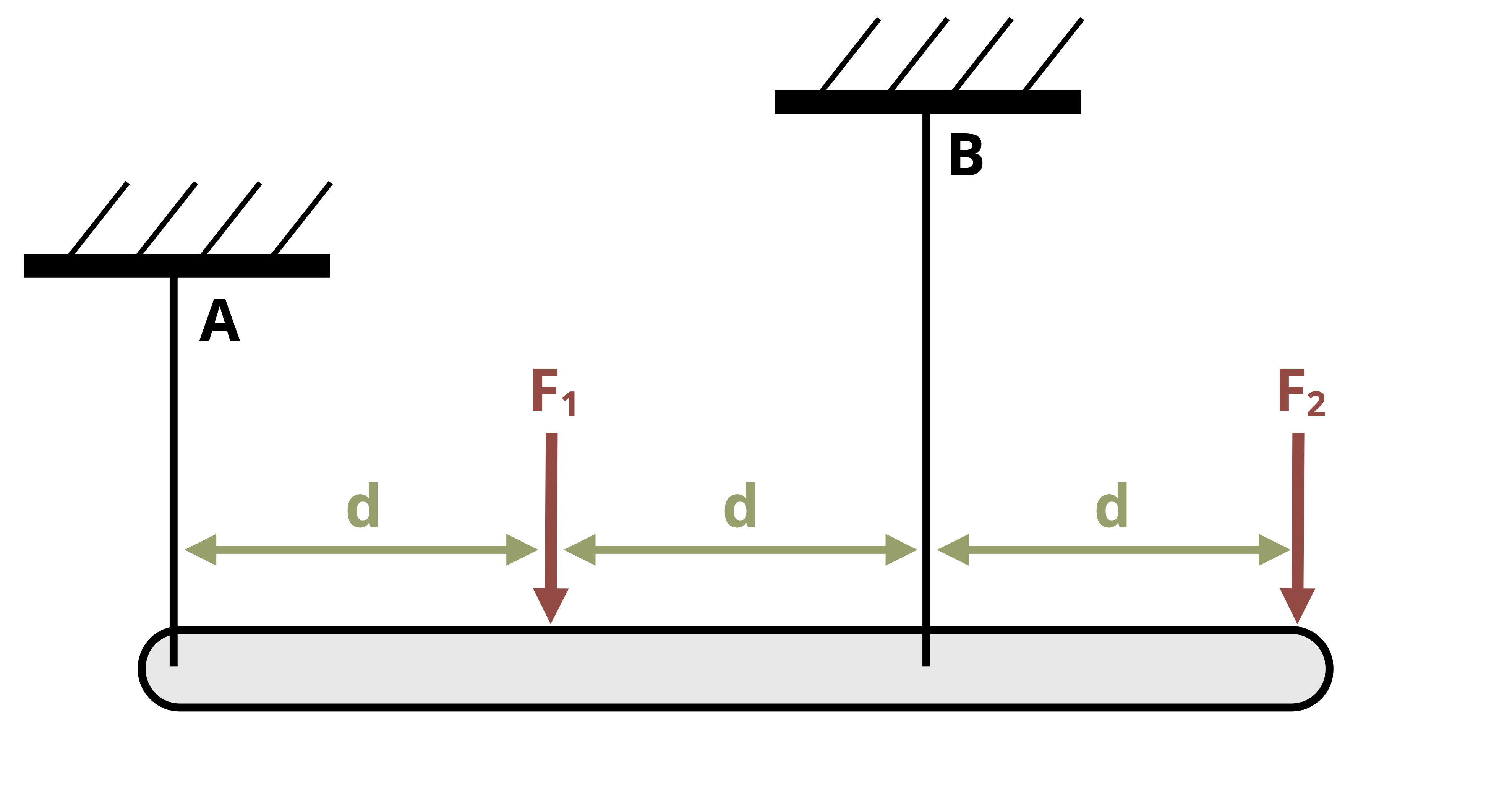 Picture with a 24 in long horizontal rod supported by two wires. Wire A is 6 in long and occurs at the left end of the rod. Wire B is 12 in long and occurs 16 in from the left end. Two forces F1 and F2 are applied at 8 in and 24 in from the left end, respectively.