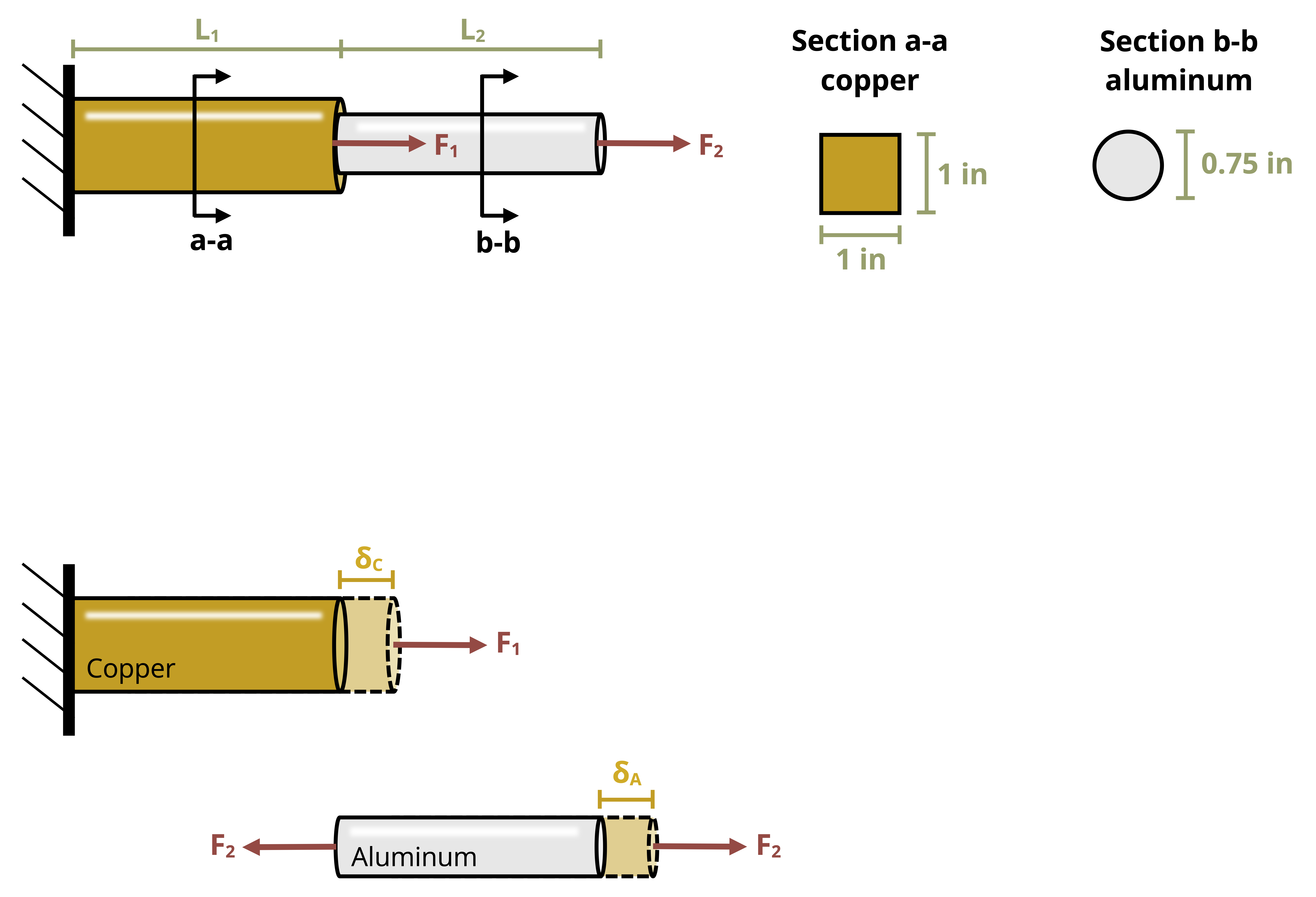Picture with a solid square and round bar pullled in series. The square bar has a 1 in by 1 in cross section, is made of copper, and is of length L1. The round bar has a 0.75 in diameter, is made of aluminum and is of length L2. Force F1 is applied at the end of the copper bar and force F2 is applied at the end of the aluminum bar.