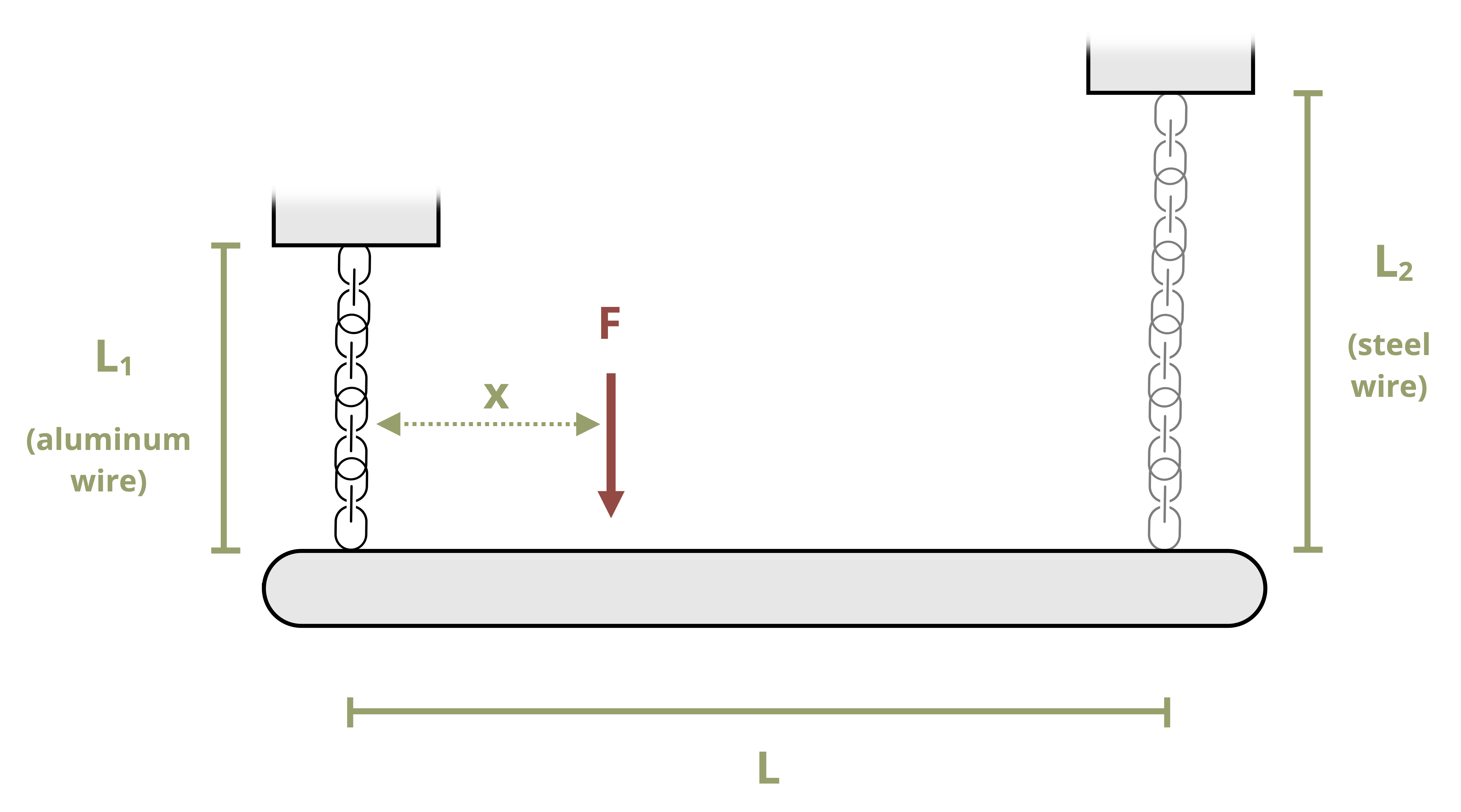 Picture with a bar attached to two wires. The distance between the wires in L in. The length of the aluminum wire is L[1] and the length of the steel wire is L[2]. The load F is applied at some distance along the bar, x, measured from the aluminum wire. 