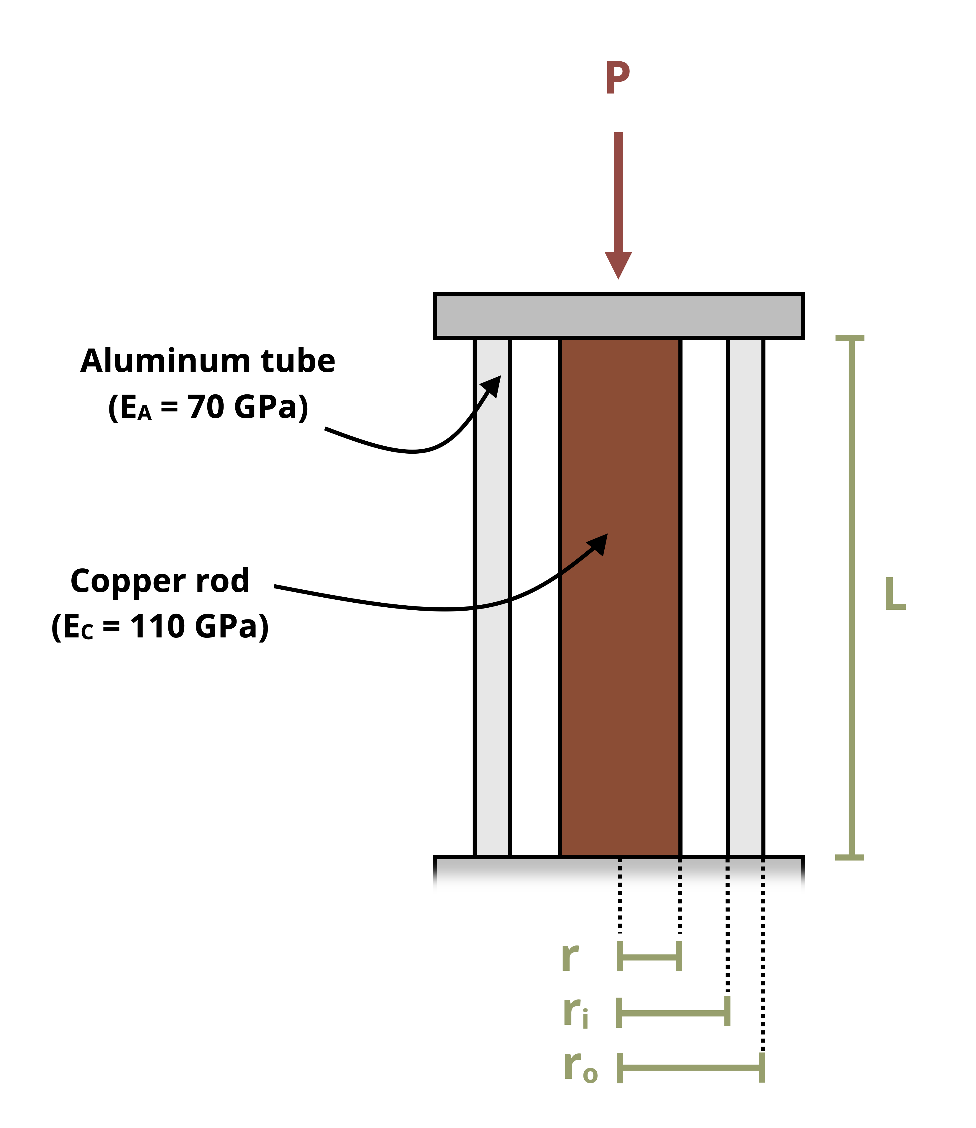 Picture with an circular copper rod inserted into an aluminum tube. A load is applied at the top of the tube. The radius of the copper rod is r. The inner radius of the aluminum tube is r[i] and the outer radius is r[o].