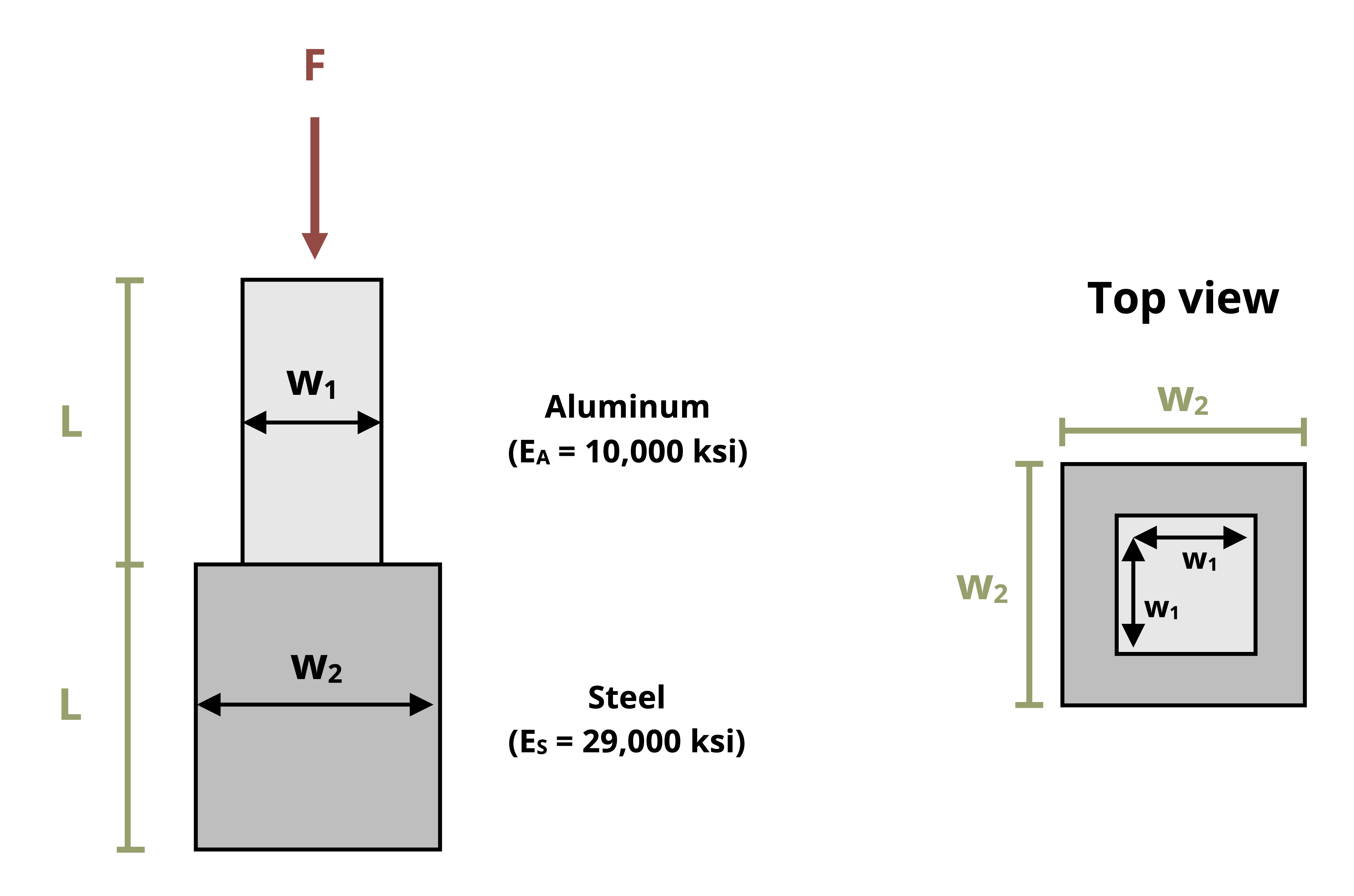 Picture with two blocks stacked on top of each other. The bottom block is steel and has a width w[2] and a length L. The top block is aluminum and has a width w[1] and length L. The load is applied to the top of the aluminum block.