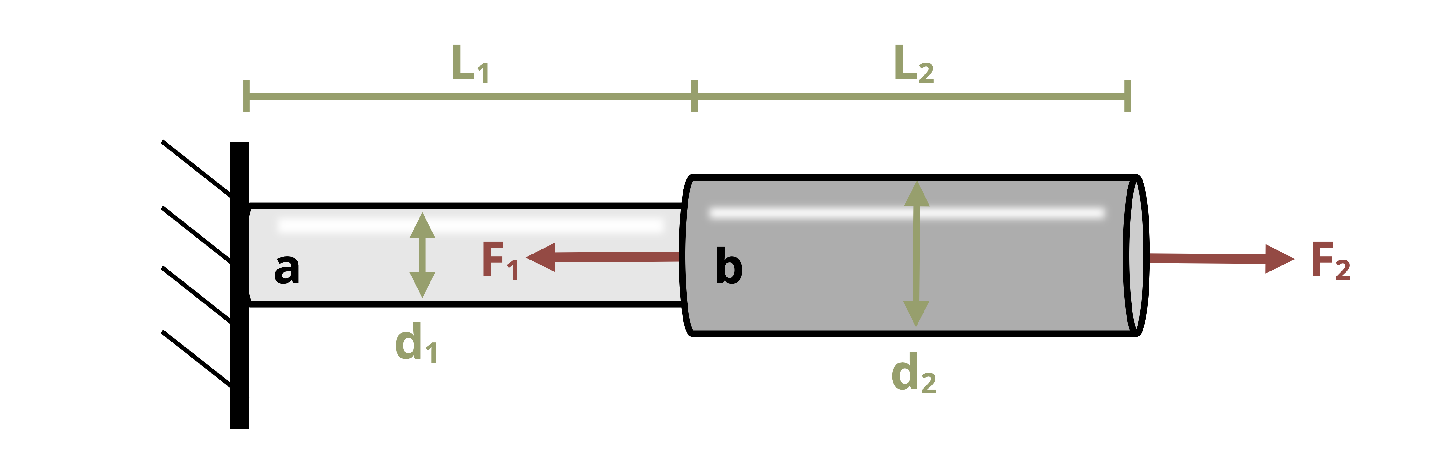 Picture with two circular rods attached together and loaded with two forces. Rod a has a diameter of 25 mm and a length of L1. Rod b has a diameter of 30 mm and a length of L2. Force F1 is applied to the left at the end of rod a and force F2 is applied to the right at the end of rod b.
