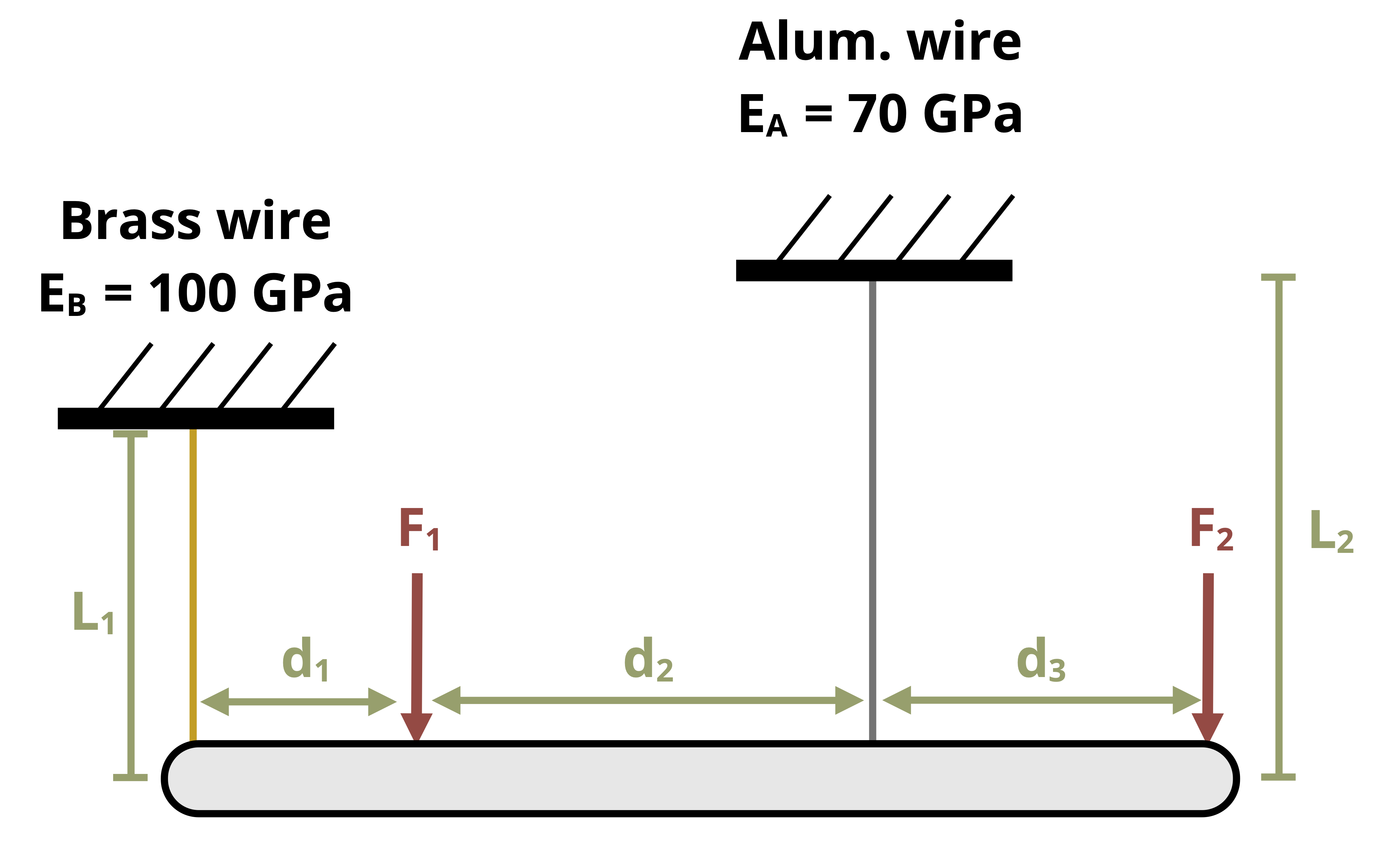 Picture with a 10 cm long bar attached to two wires. Wire a is 4 cm long and is made of brass. Wire b is 6 cm long and is made of aluminum. Force F1 is applied at 2 cm from the left and force F2 is applied at 10 cm from the left. Wire a is attached at the left end and wire be is attached 7 cm from the left end.