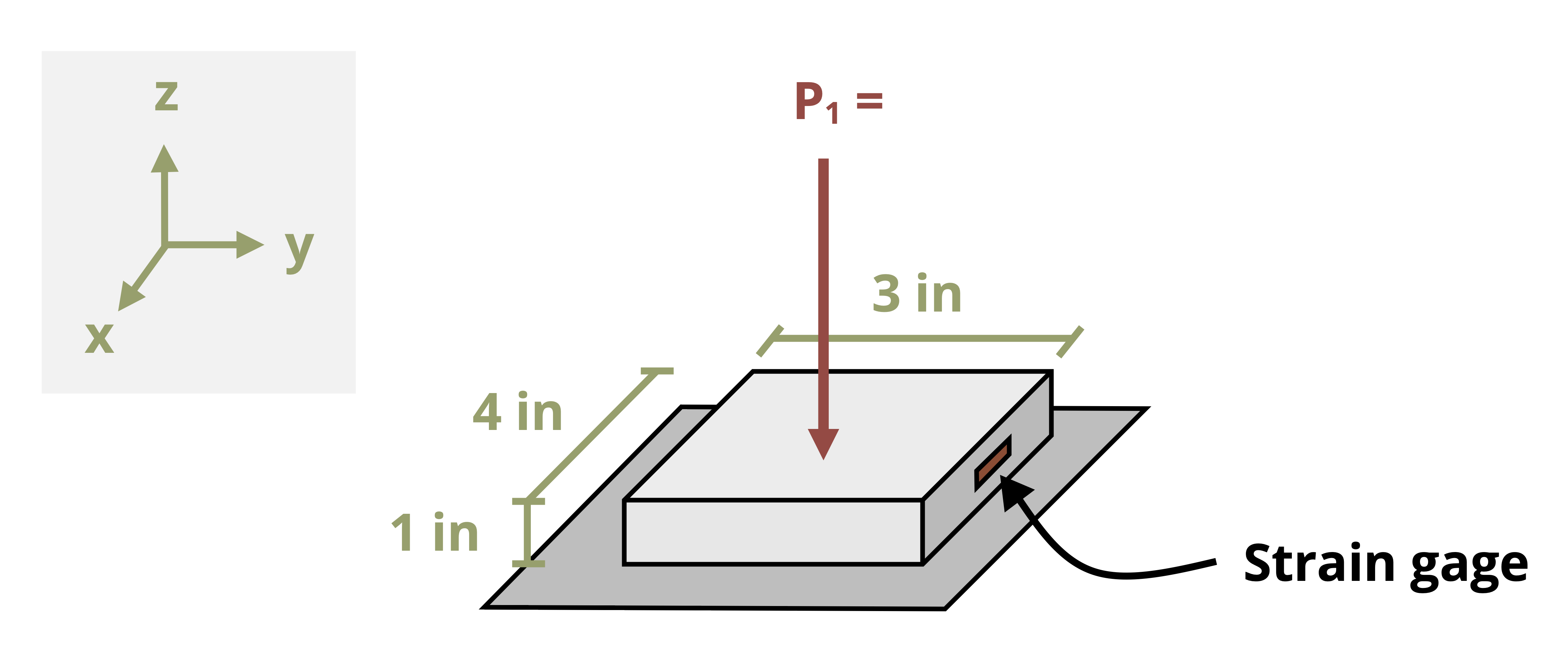 A strain gauge is placed on a test sample and a vertical load is applied to the test sample. The sides of the length in the x direction of the sample is 4 in, in the y direction it is 3 in, and it is 1 in in the z direction.