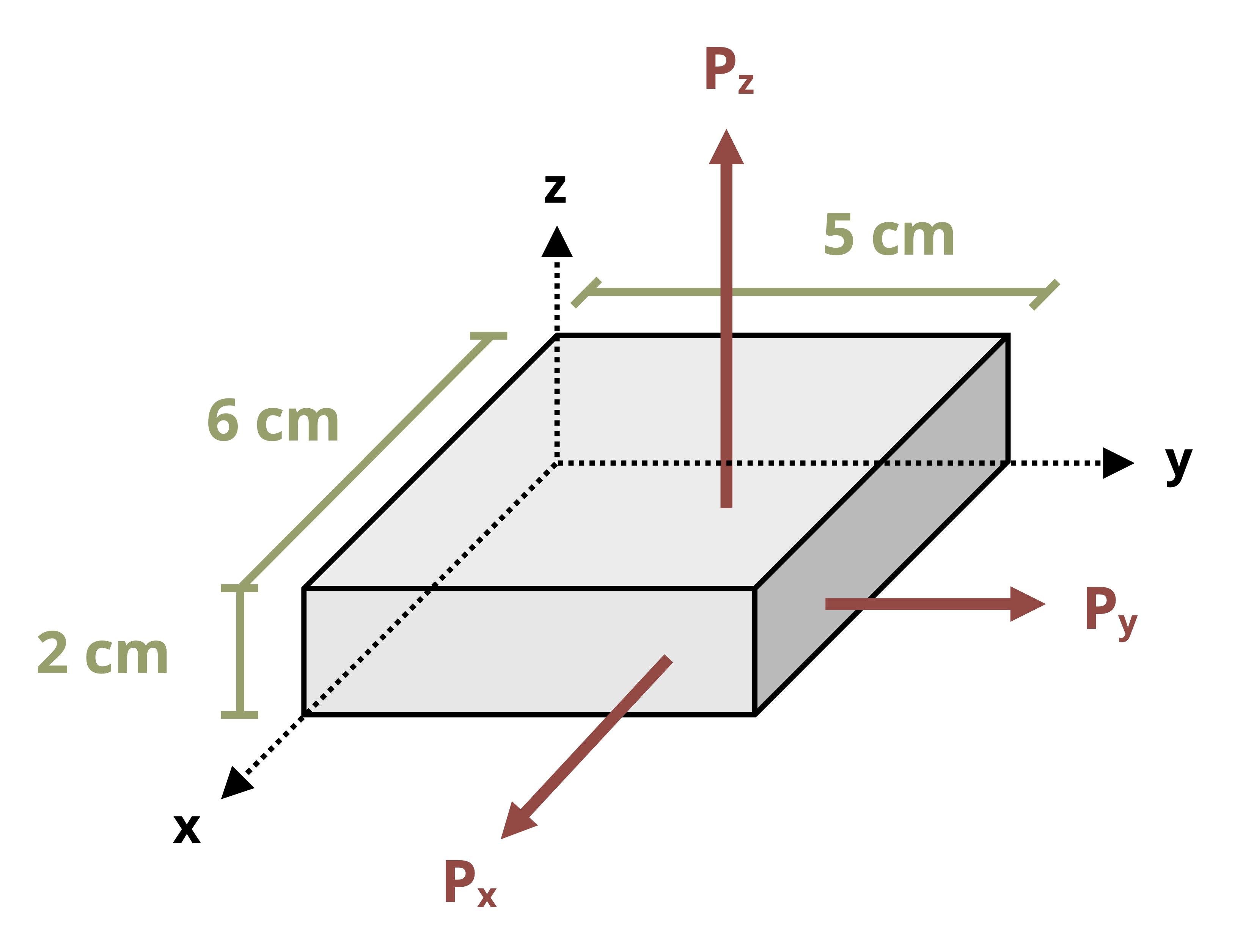 Picture of a block being pulled in all three directions. The loads are evenly distributed on each face. The length 6 cm in the x direction, 5 cm in the y direction, and 2 cm in the z direction.