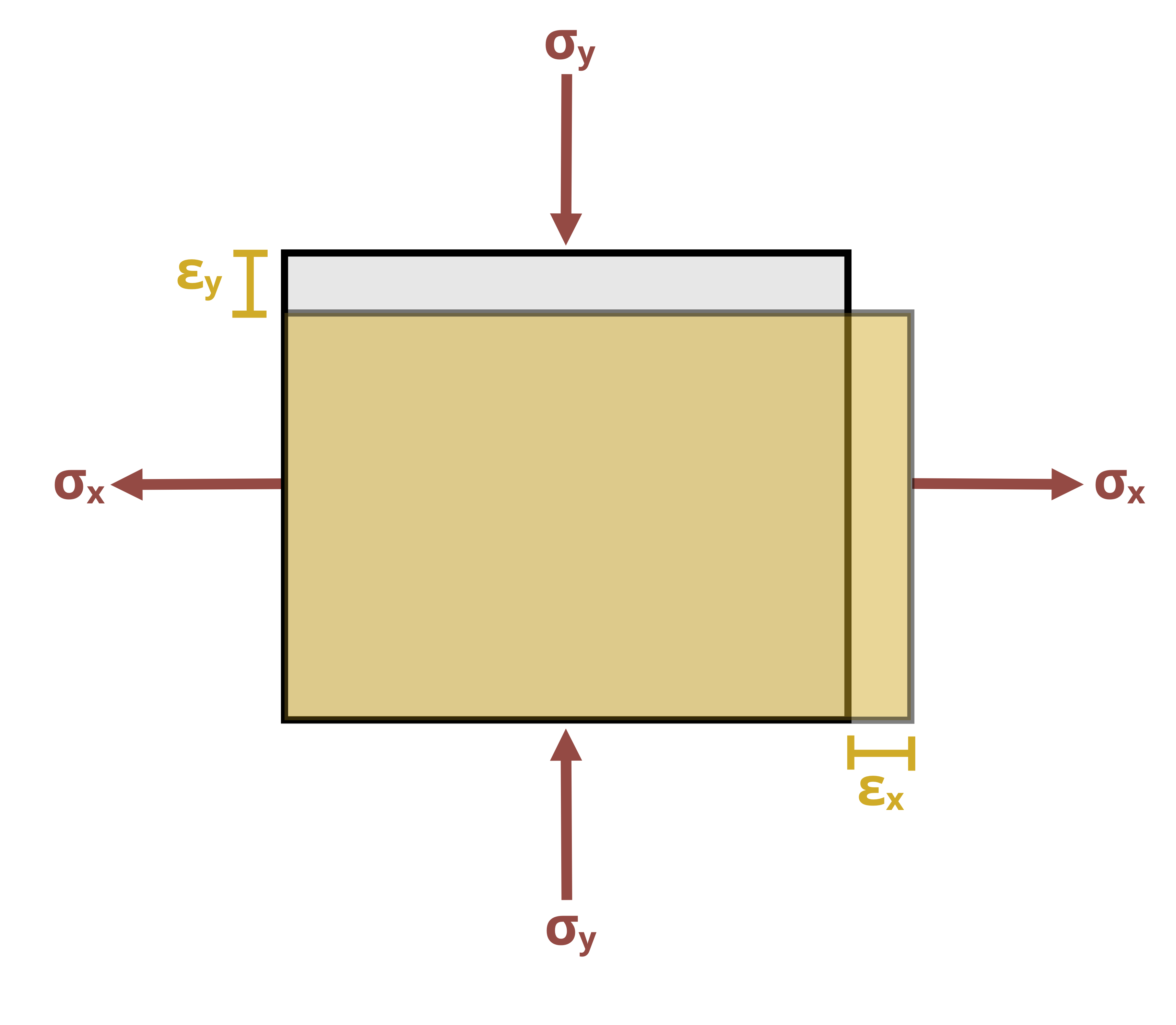 Picture with a plate undergoing pressure loading in the x and y directions. Strain values for x and y are listed from recordings by strain gages.