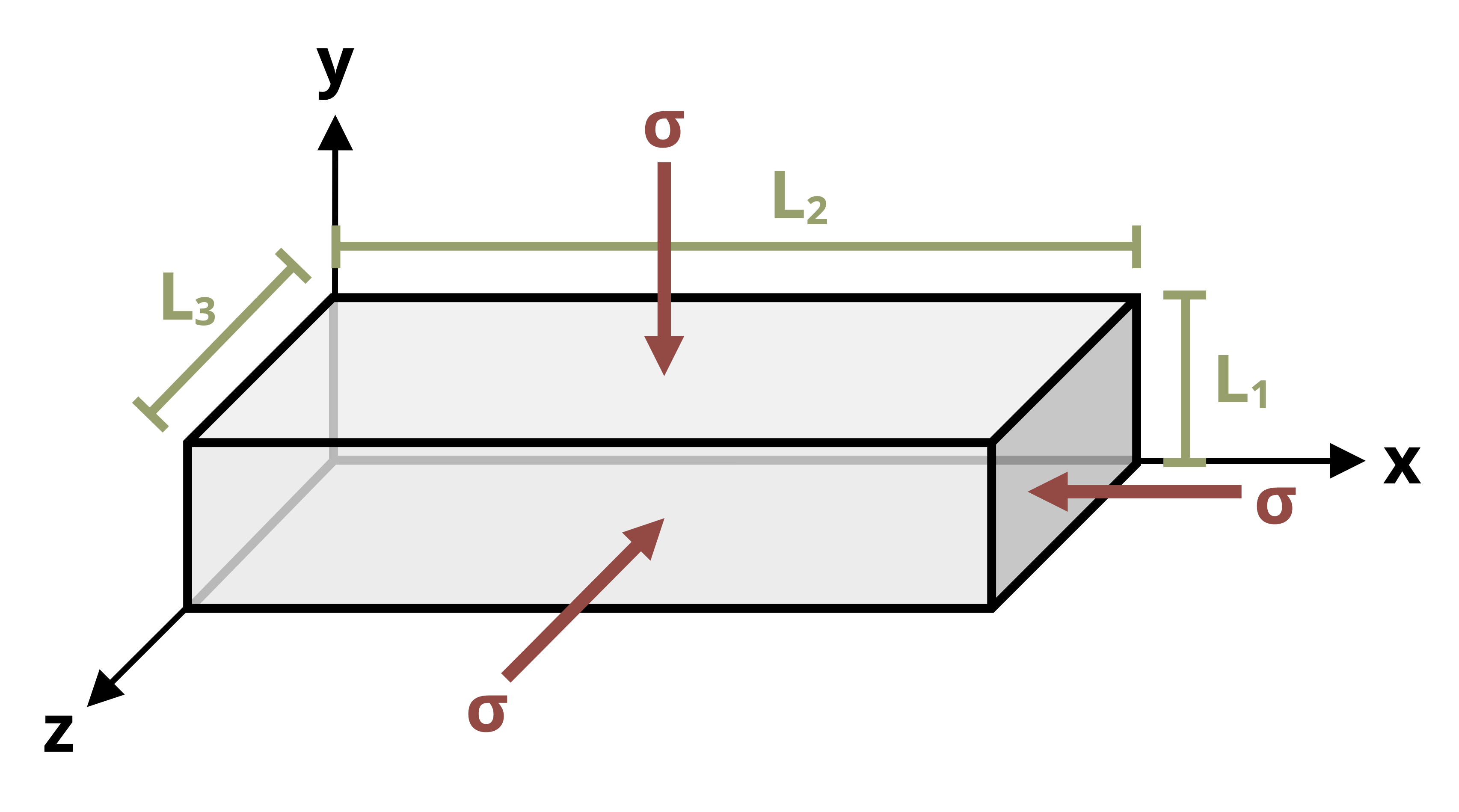 Picture of a block undergoing hydrostatic pressure. The block is 15 cm in the Z direction, 30 cm in the X direction, and 5 cm in the Y direction.