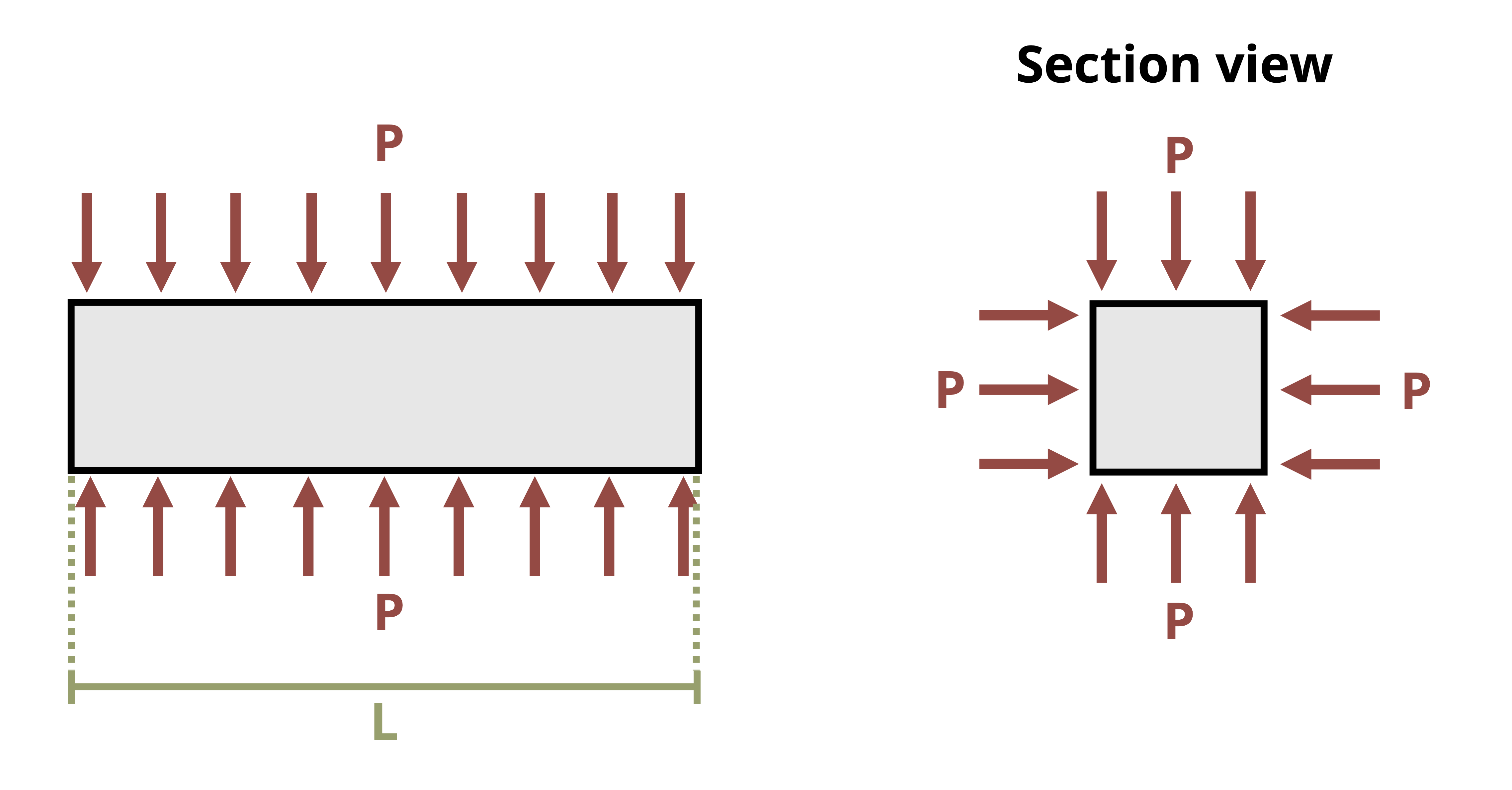 Picture of a bar undergoing a pressure on the two long dimensions. The bar is L long.
