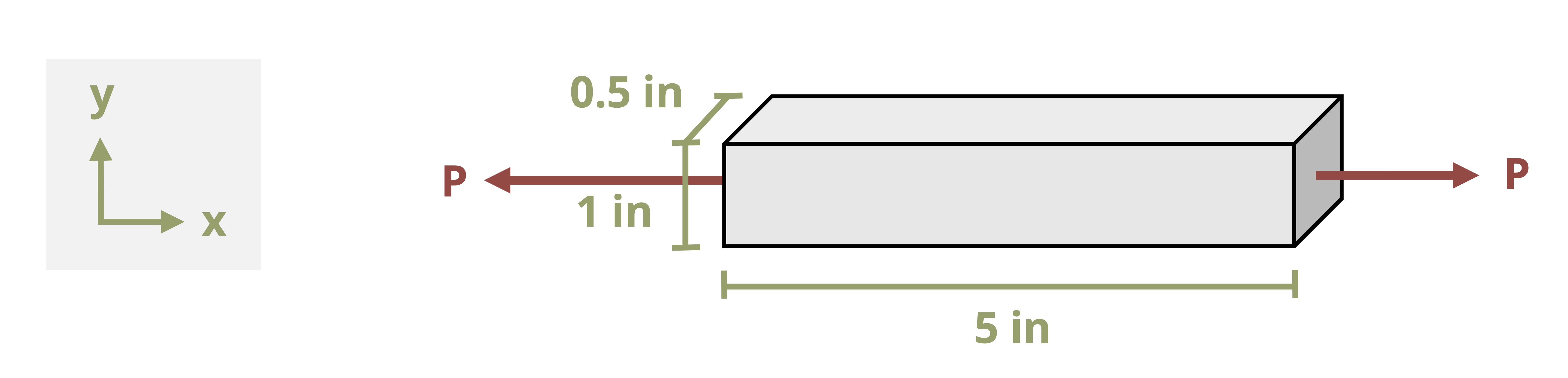 A rectangular rod is pulled in tension in the x-direction by a load P. The bar deflects by δ[1] in the x-direction and δ[2] in the y-direction. The length in the x-direction is 5 in, and the length in the y direction is 1 in.