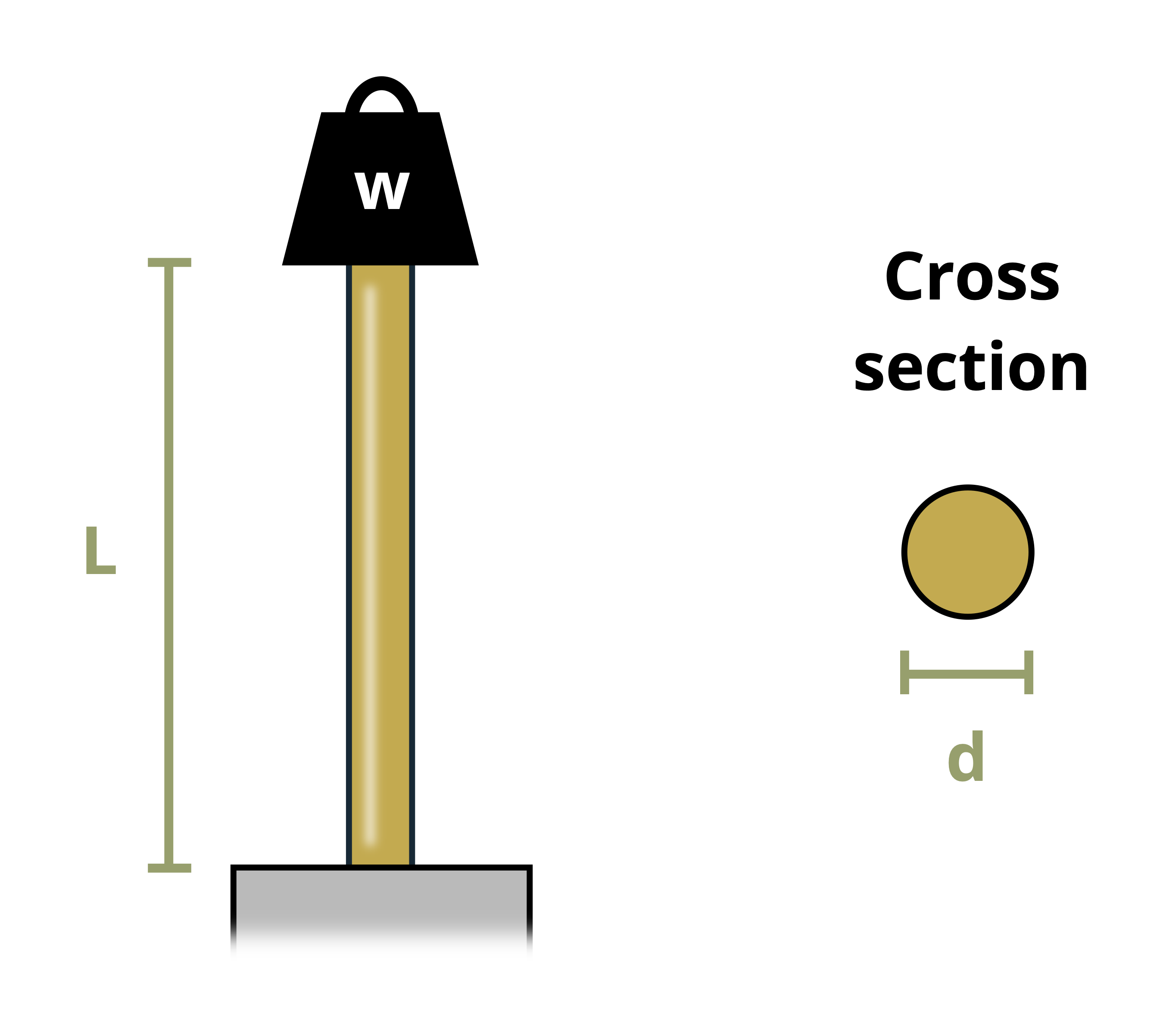 A weight is placed on a tall brass bar. The brass bar has a circular cross section of diameter d.
