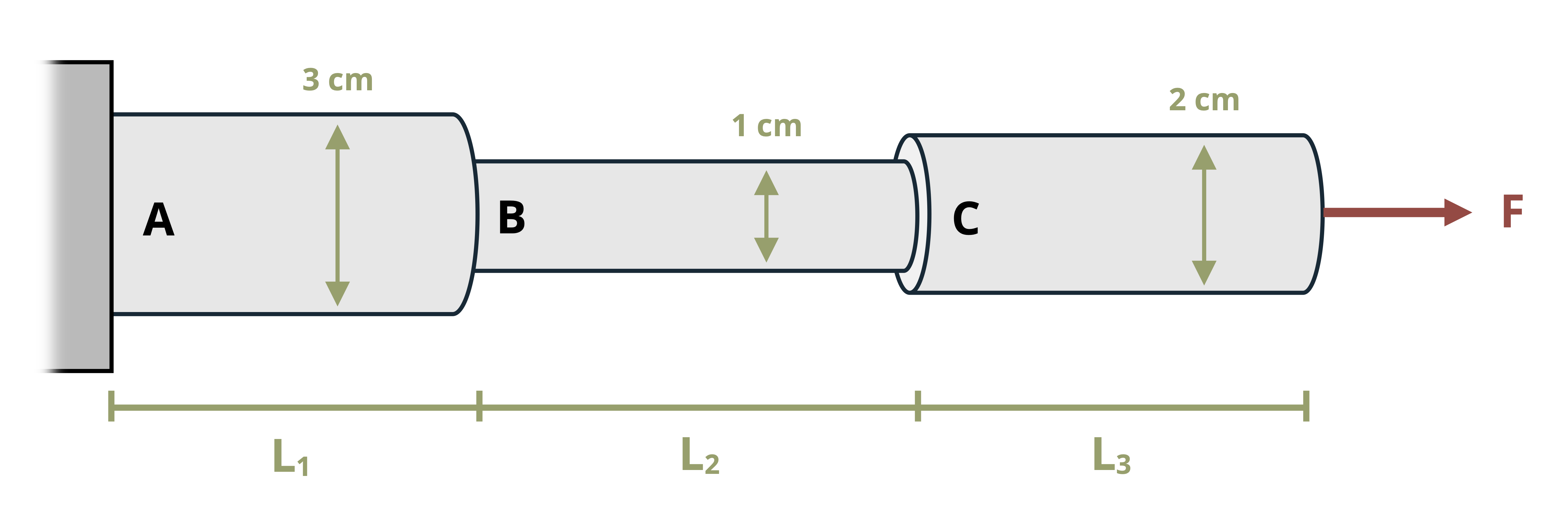 Three cylindrical rods are rigidly connected togehter with a load applied to the free end. The left hand side is connected to the wall and is attached to rod A. Rod B is attached to rod A on the left and rod C on the right. The load is applied to the free end of rod C. The diameter of rod A is 3 cm, the diameter of rod B is 1 cm, and the diameter of rod C is 2 cm.