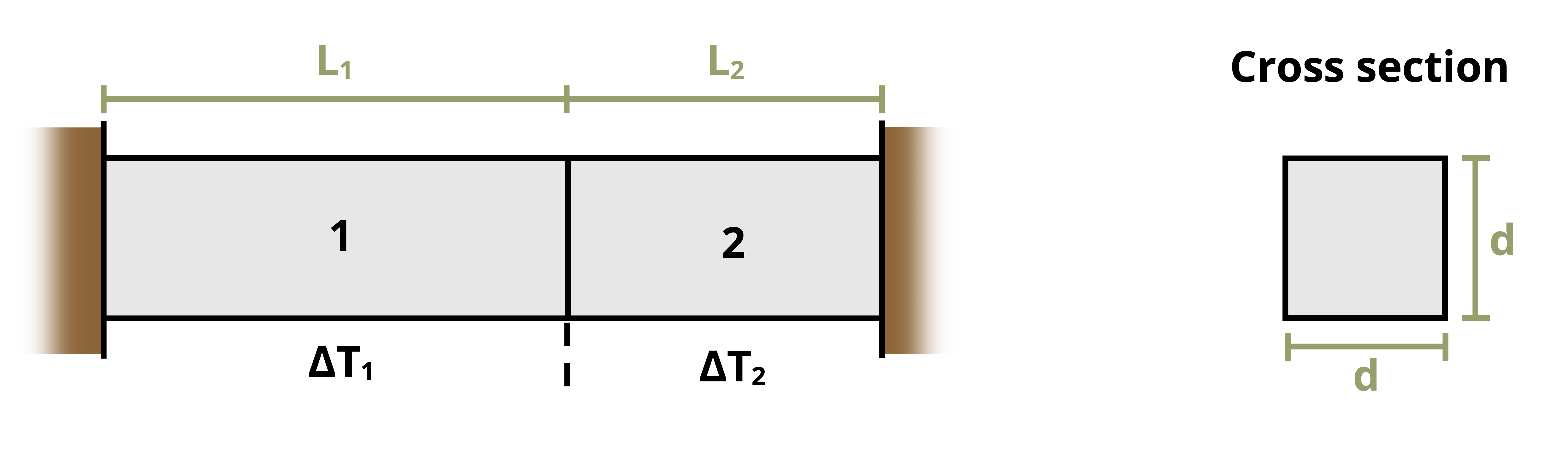 Picture with a square steel bar placed between two fixed walls. The first part of the bar is of length L1 and the second part of the bar is of length L2. The bar has a 1 in by 1 in cross section.