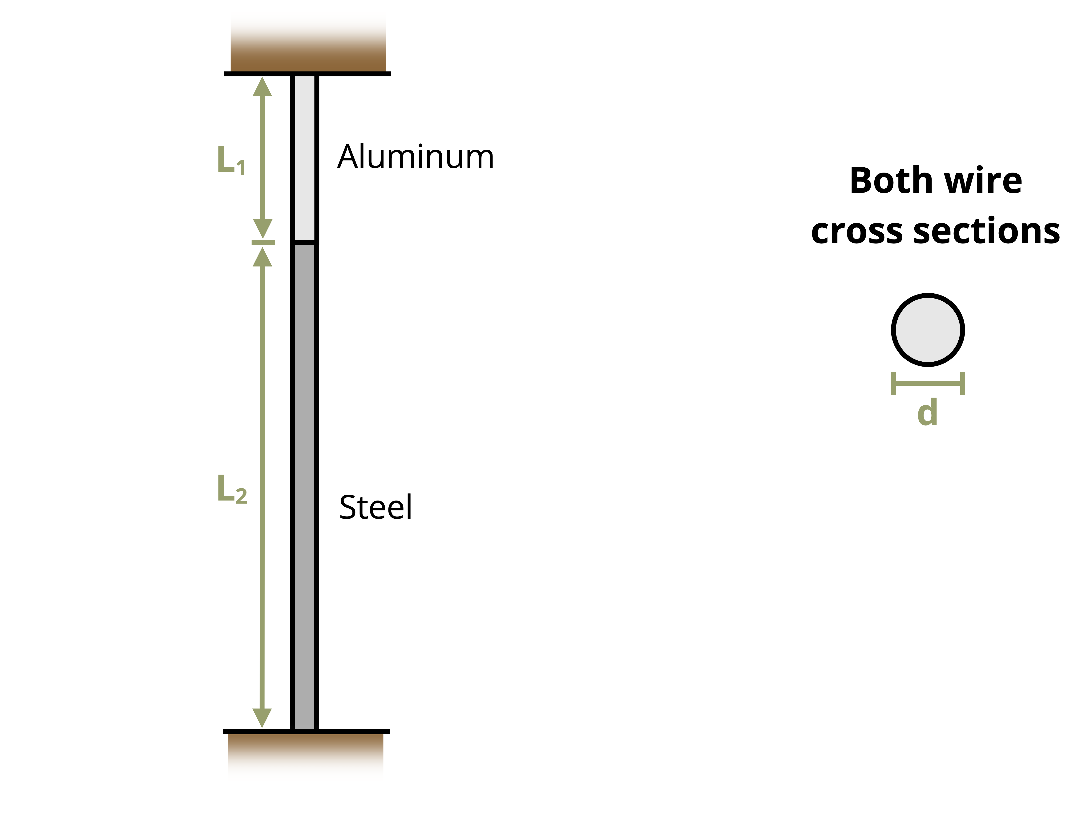 Picture of two wires connected together and attached to the ceiling and floor. The top wire is made of aluminum with a length of L1 and the bottom wire is made of steel with a length of L2. The wires have a cross section diameter of d.