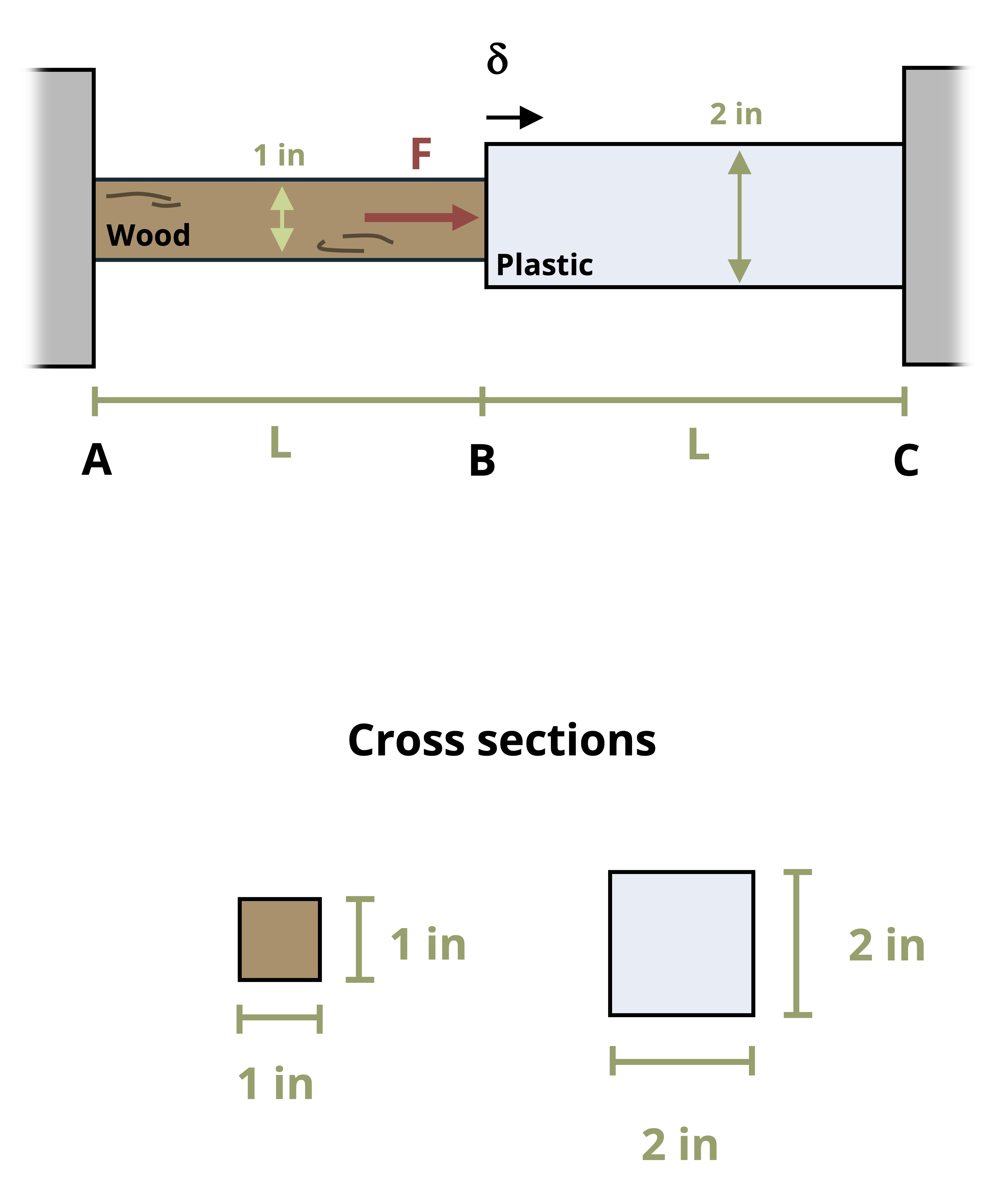 Two square members are placed between two fixed walls. The wood piece is on the left and the plastic piece is on the right. Point B is at the intersection of the wood and plastic members. The members are each length L.