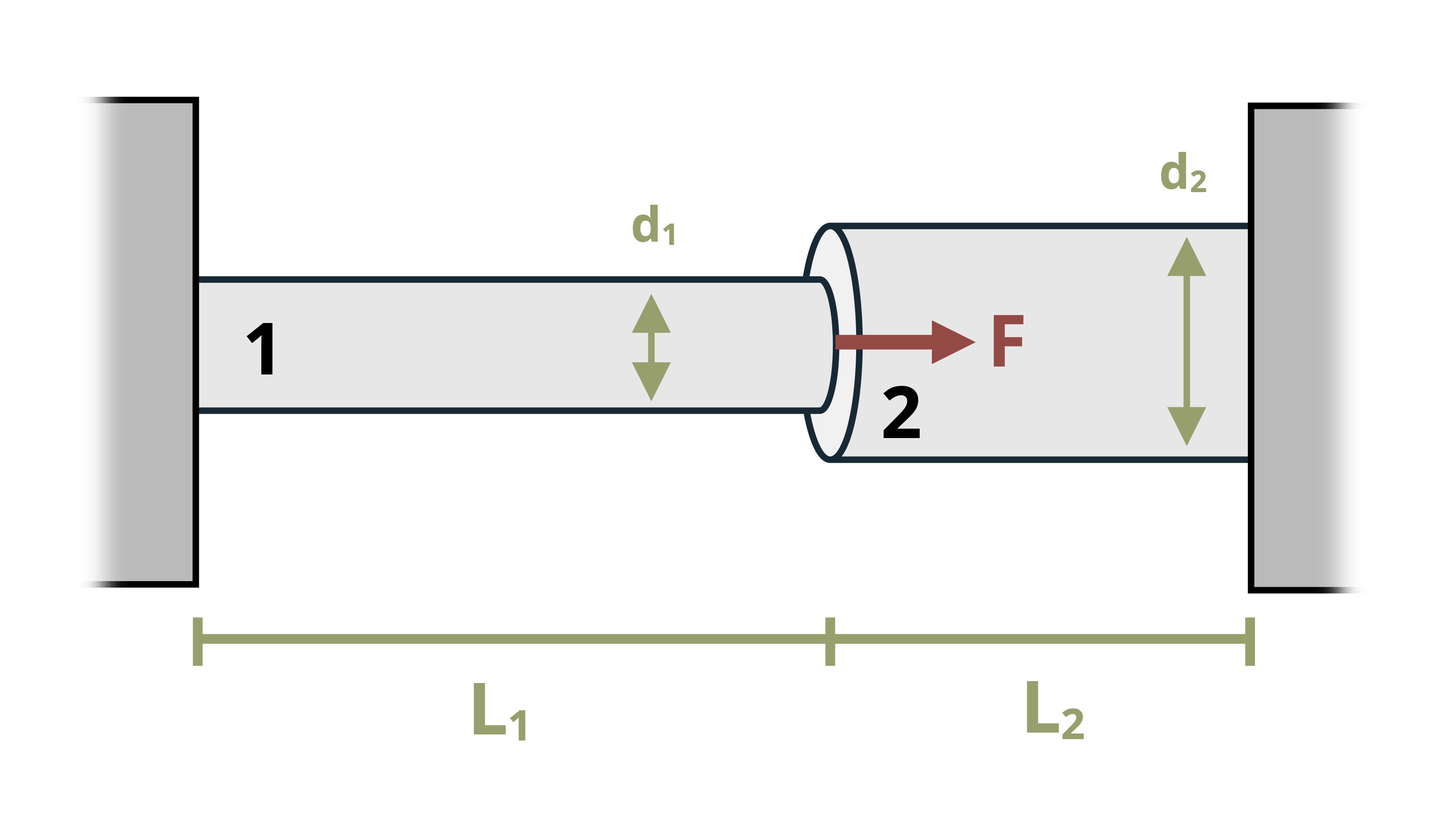 Two aluminum circular rods are placed between two fixed walls. Member 1 is on the left and member 2 is on the right. Member 2 has diameter d[1] and length L[1]. Member 2 has diameter d[2] and length L[2].