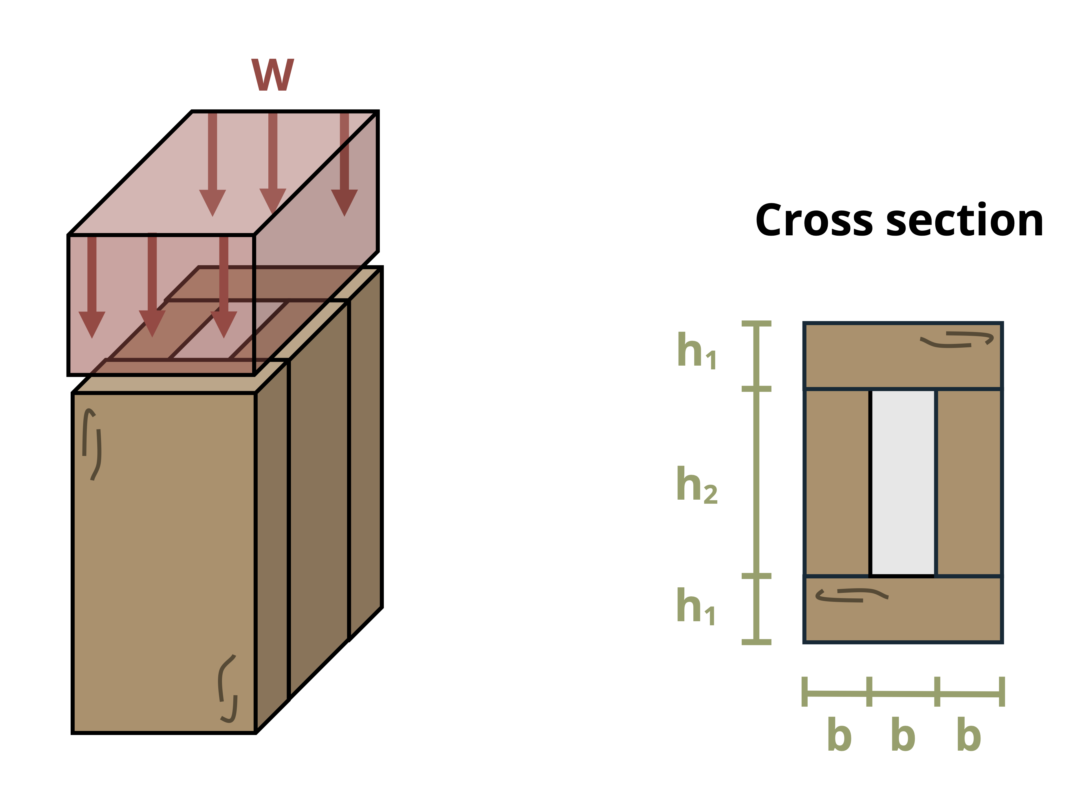 A pressure load is applied to a short column made of wood and concrete. Concerete is the center of the column and it is surrounded by wood. The side of the column is 3 * b, with the width of the wood, concrete, and wood each being b. The other side of the column is h[1] + h[2] + h[1], with the length of the wood being h[1] and the length of the concrete being h[2].