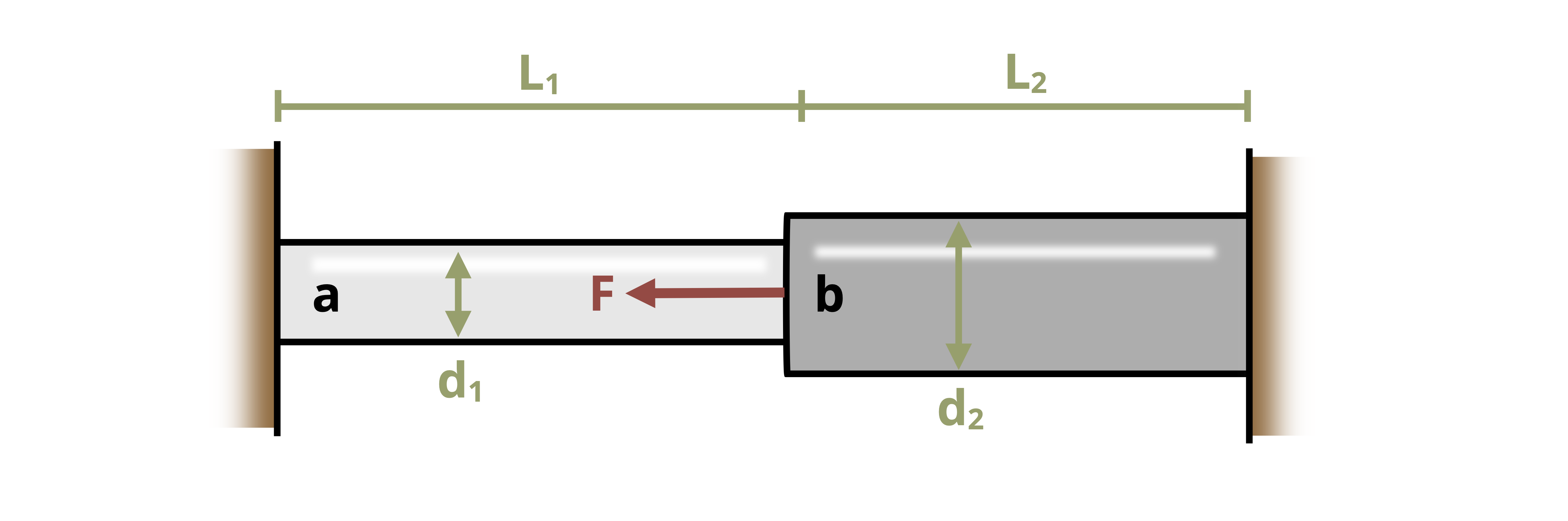 Picture with two circular rods attached together and fixed between two walls. The first rod has a diameter of d1 and a length of L1. The second rod has a diameter of d2 and a length of L2.