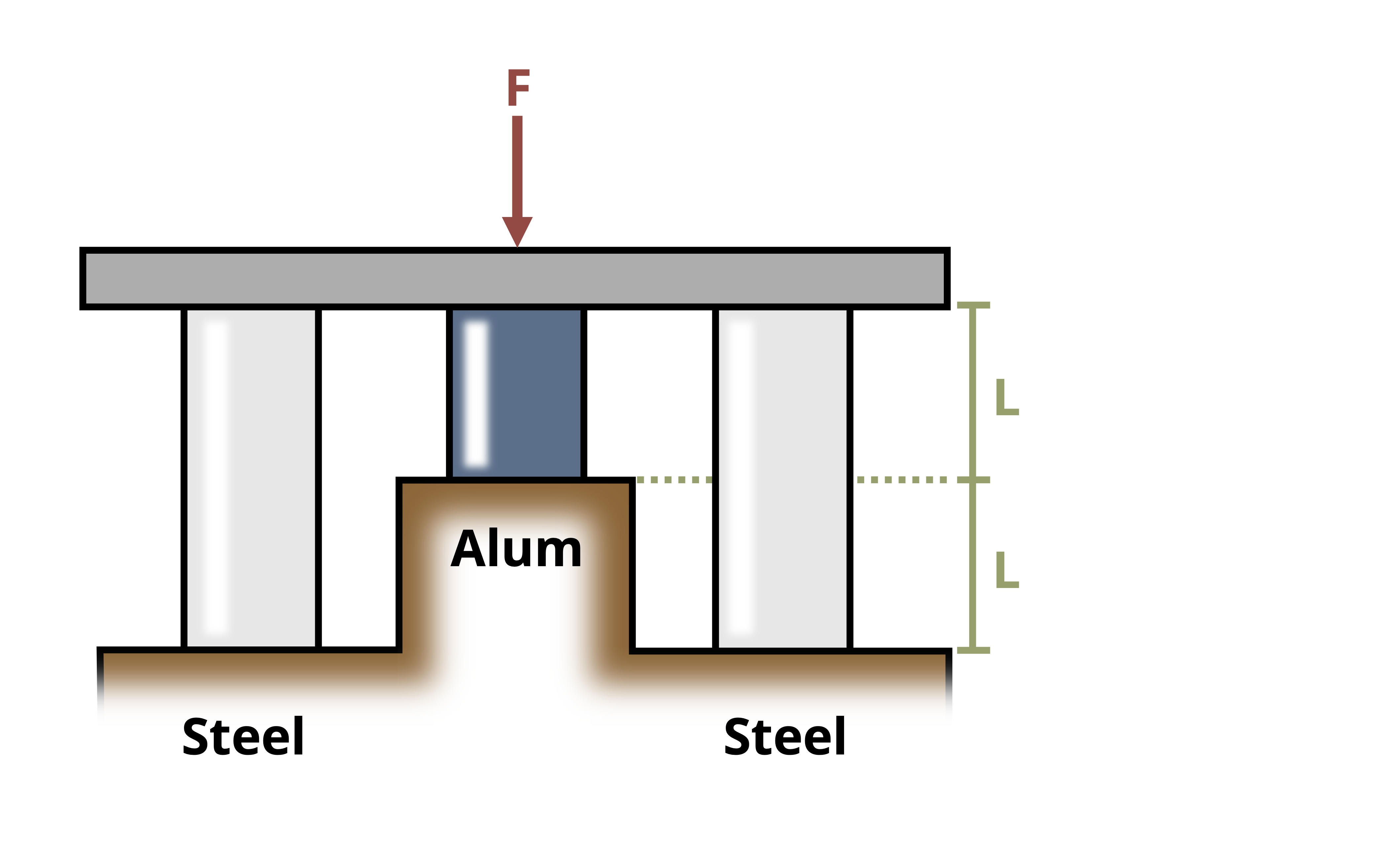 Picture with three cylinders supporting a load. The first and third cylinder are made of steel and of length 2L and the middle cylinder is made of aluminum and of length L.