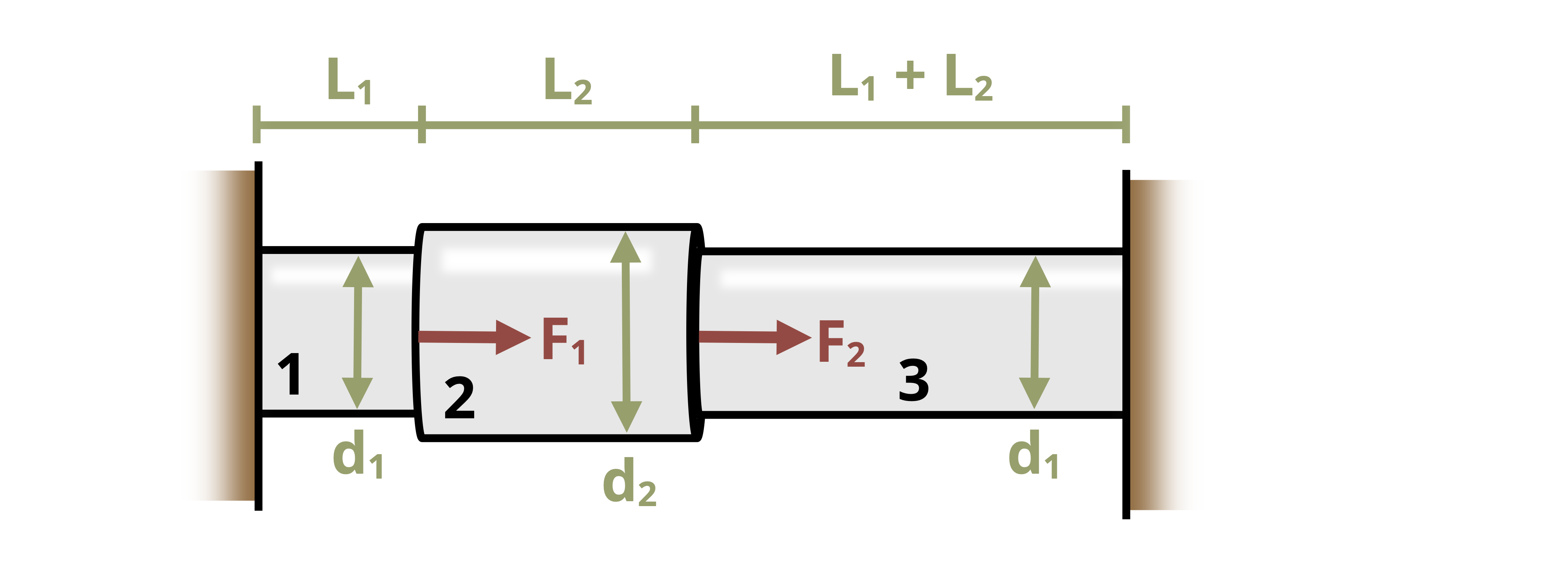 Picture with three steel circular rods placed between two fixed walls. The first cylinder is of length 1 in, diameter 1 in, and has a force F1 applied at the right end. The second cylinder is of length 2 in, diameter 1.5 in, and has force F2 applied at the right end. The third cylinder is of length 3 in, and diameter 1 in.