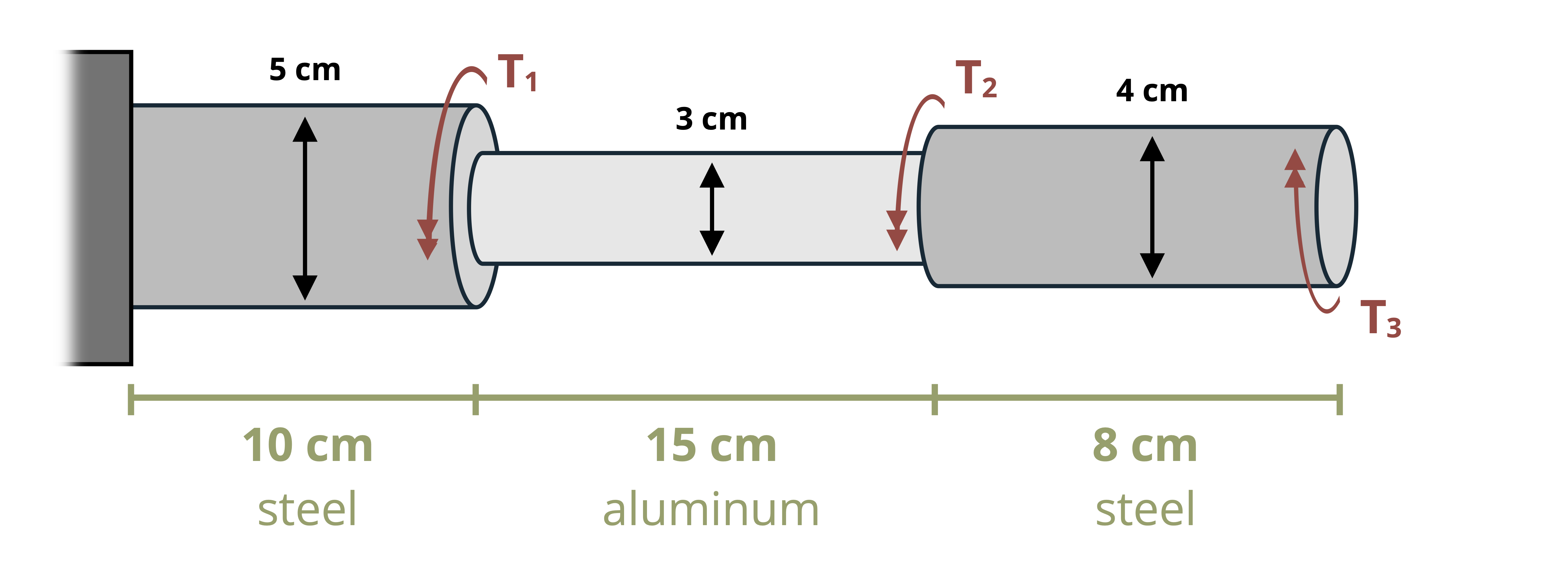 A system of cylinders are attached to the wall at one end. The first torque is applied at the connection of the cylidner attached to the wall made of steel with the cylinder made of aluminum. The second torque is applied at the connection between the cylinder made of aluminum and the second cylinder made of steel. The third torque is applied at the free end. The first cyliner has length 10 cm and diamter 5 cm. The second cyliner has length 15 cm and diamter  3 cm. The third cyliner has length 8 cm and diamter 4 cm.