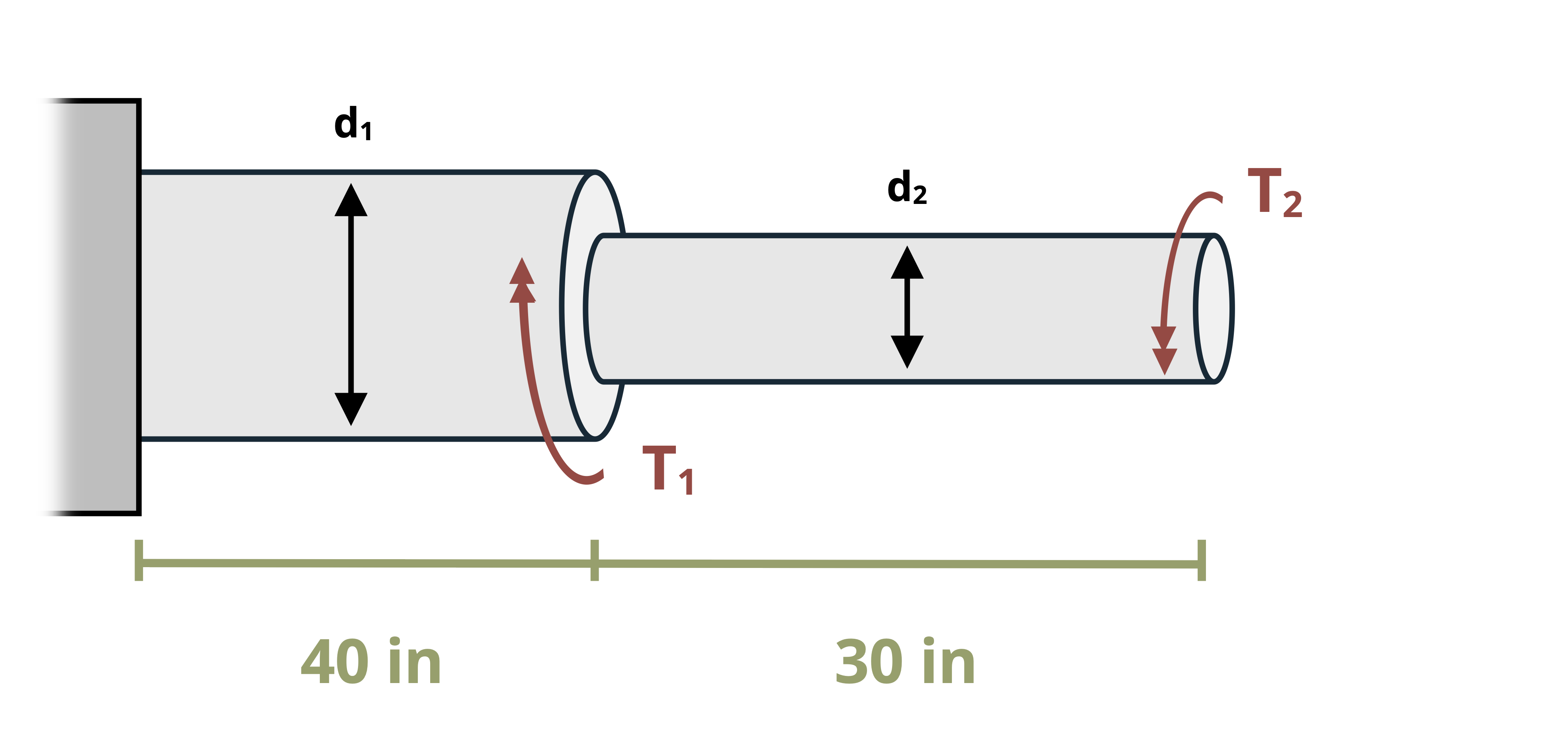 A torque is applied two part circular rod, with one end attached to the wall. The part attached to the wall has diameter d[1] and length 40 in. T[1] is applied at the intersection of the rods. The second rod has diameter d[2] and length 30 in. T[2] is applied at the free end.