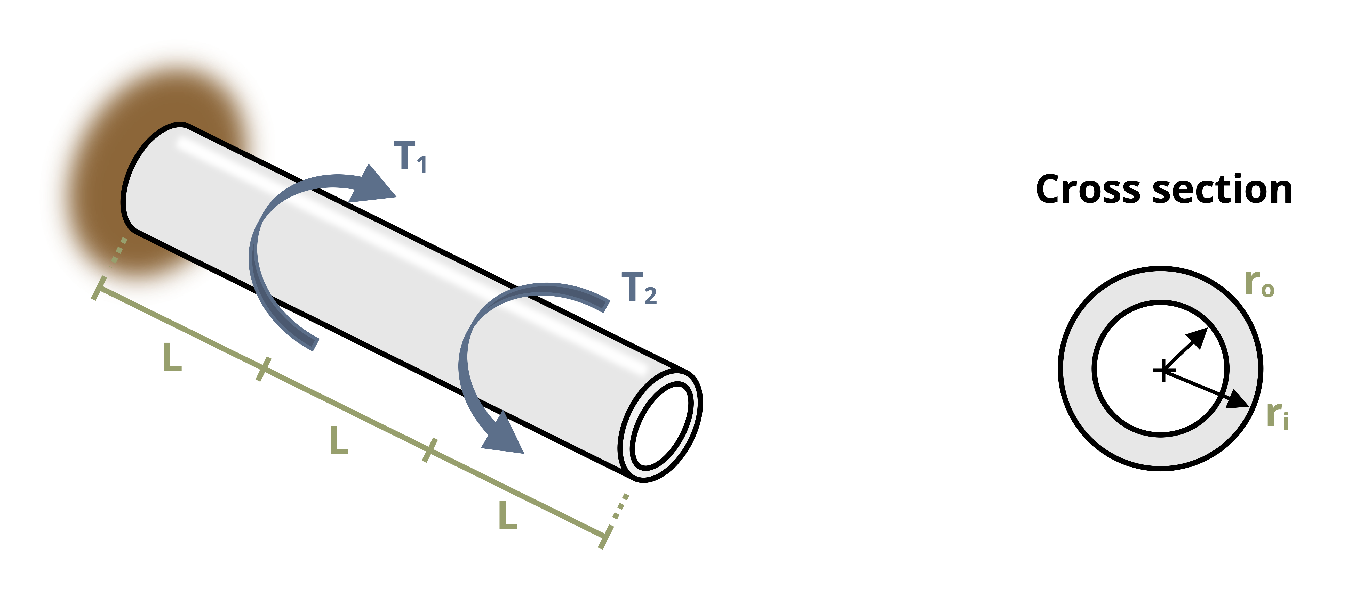 Picture with a cantilever rod subjected to torsional loading. The rod is of length 3L and has a circular ring cross section. The rod has an outer radius of ro and an inner radius of ri. The first torsional load is applied clockwise a distance L from the wall and the second torsional load is applied counter clockwise a distance of 2L from the wall.