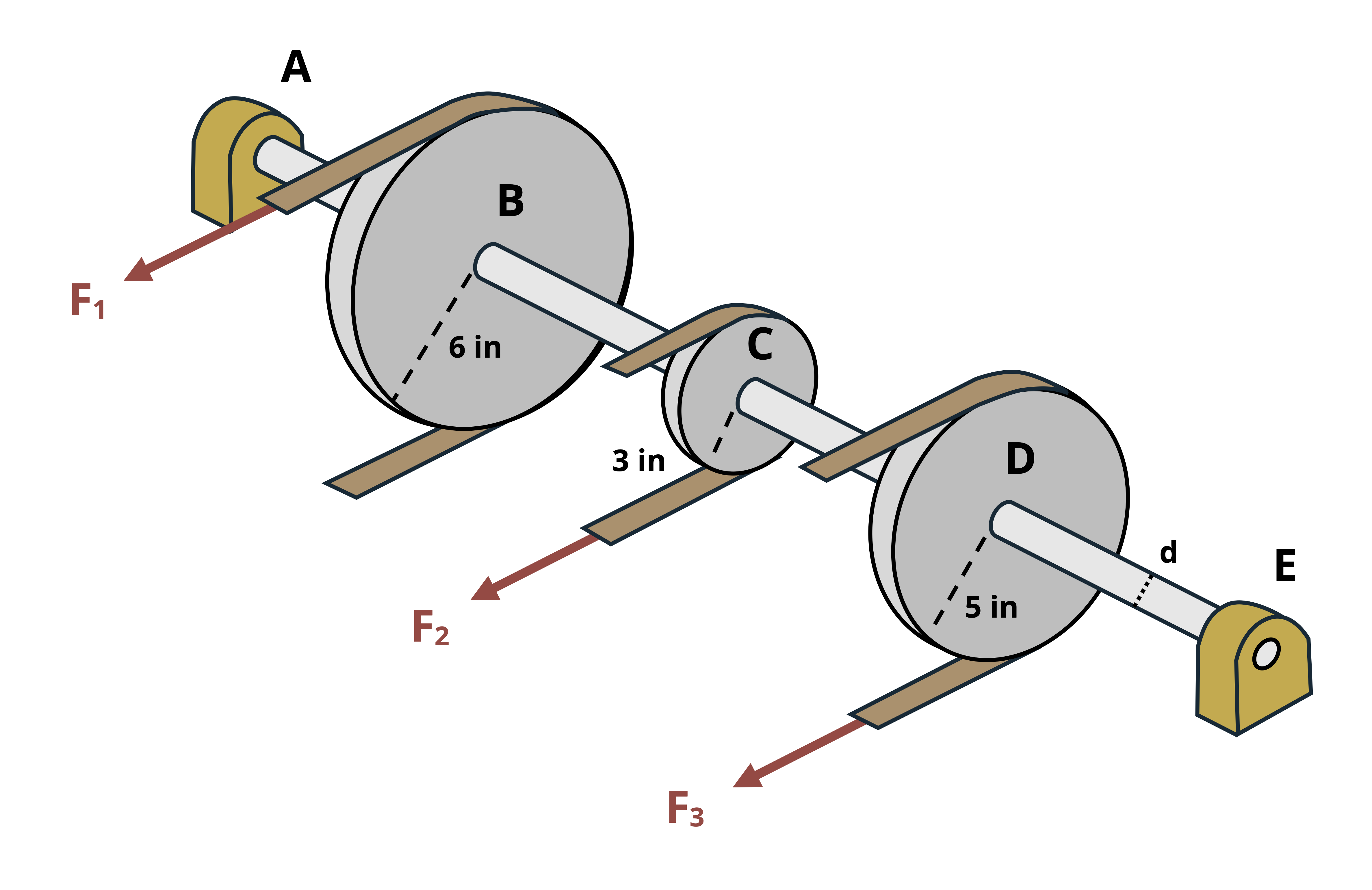 Three belt pullets are connected to a solid shaft. The shaft is dixed at points A and E. F[1] is applied at the first pulley, or point B. F[2] is applied at the second pulley or point C. F[3] is applied at the third pulley or point D.  The shaft has diameter d.