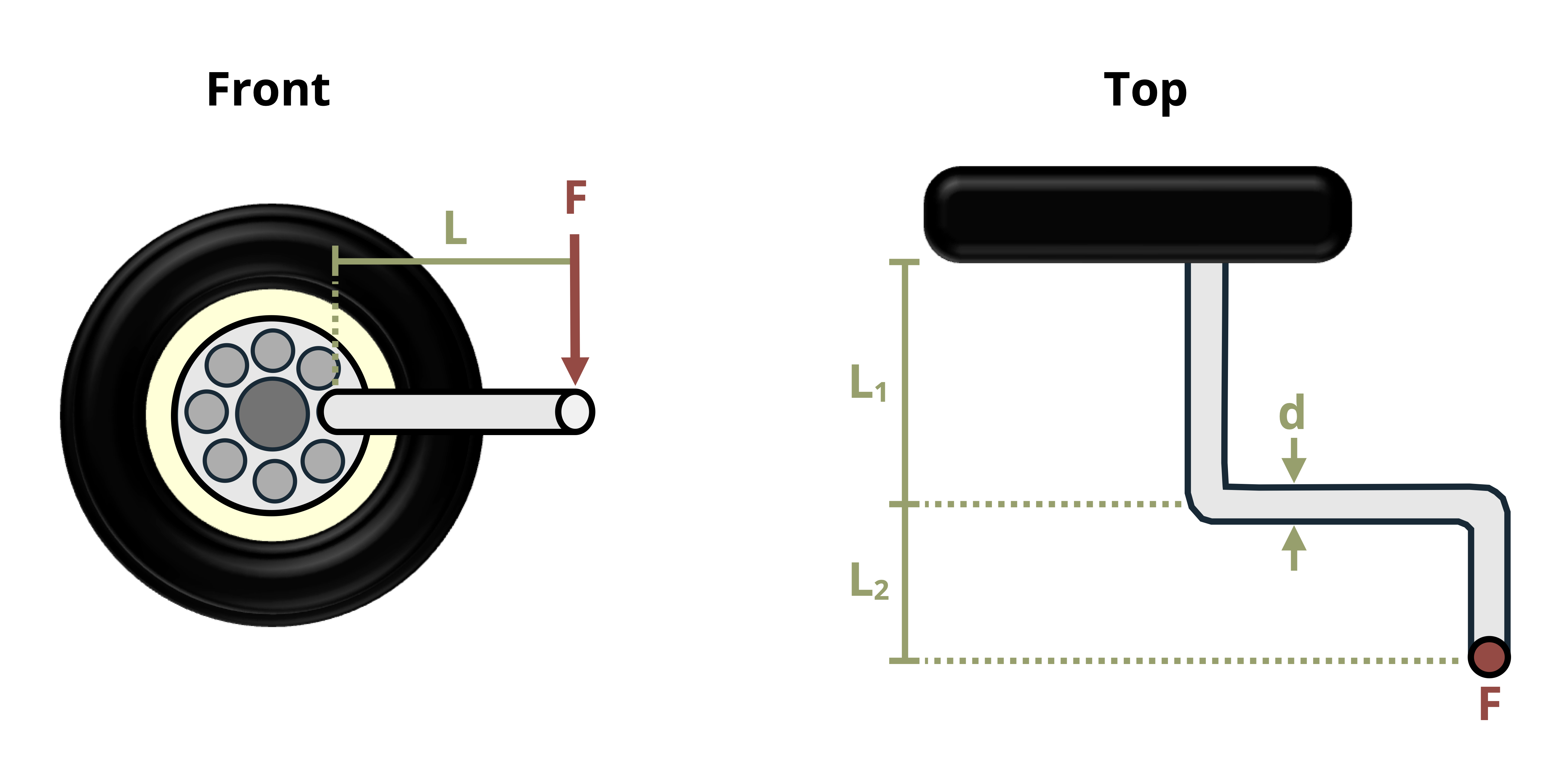Picture with a tire iron used to tighten a nut on a tire. The tire iron has a length of L and a diameter of d. There is a force F applied to the tire iron.
